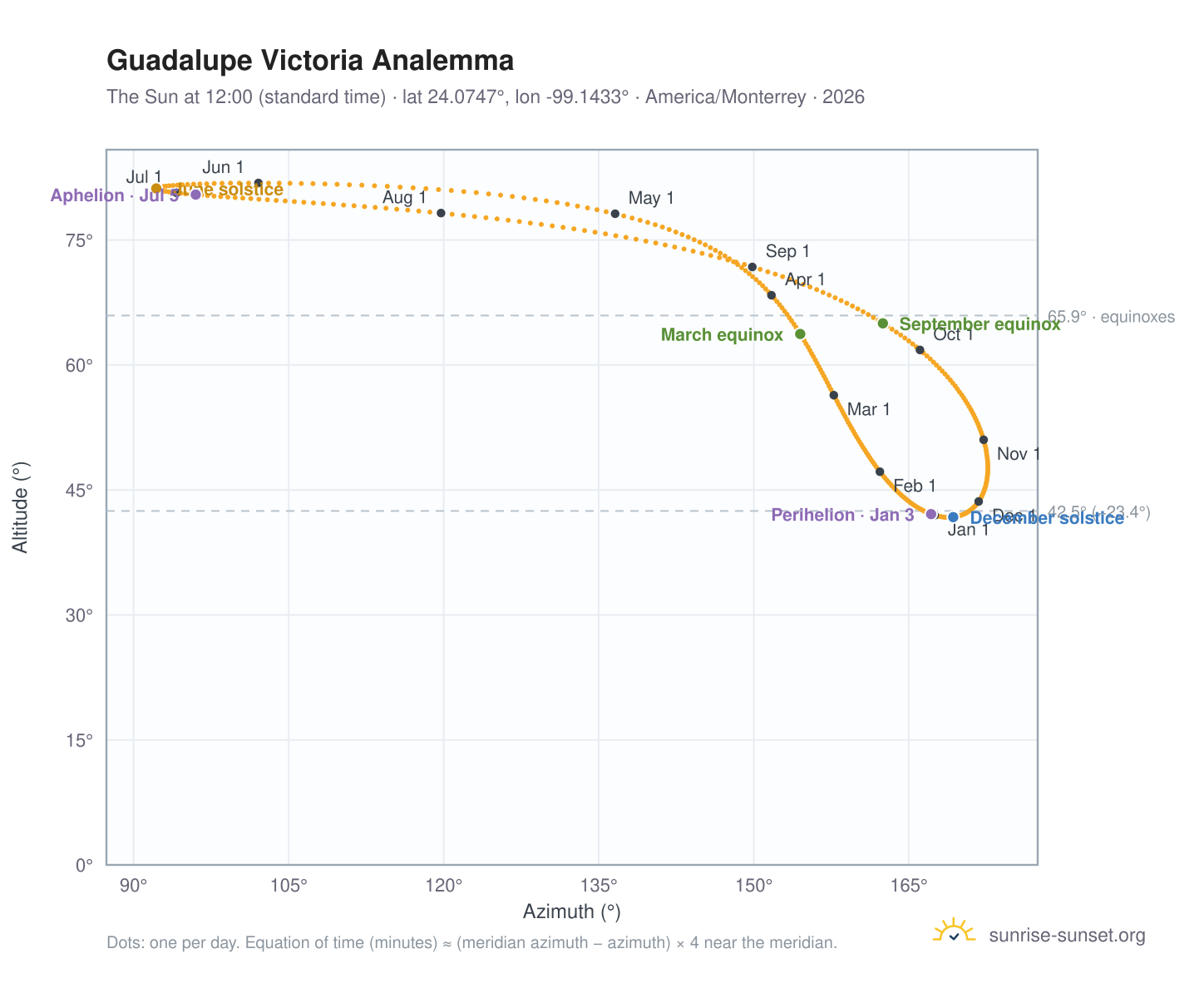 Guadalupe Victoria analemma chart: the Sun at 12:00 (standard time) through the year