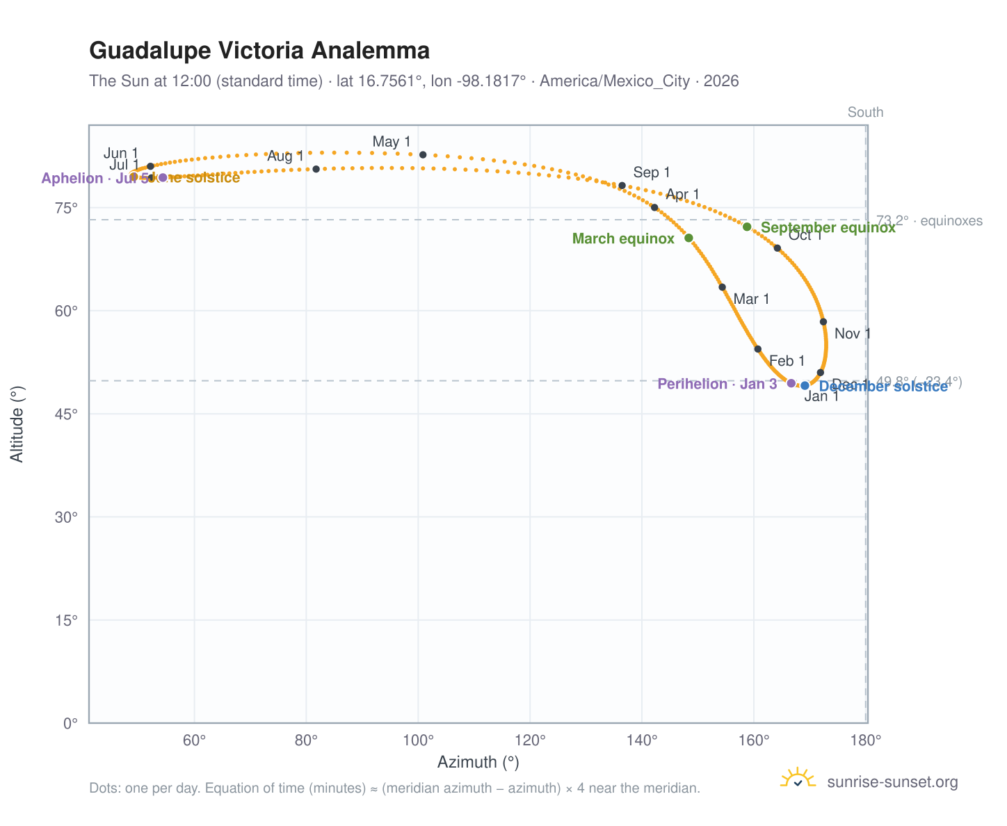Guadalupe Victoria analemma chart: the Sun at 12:00 (standard time) through the year