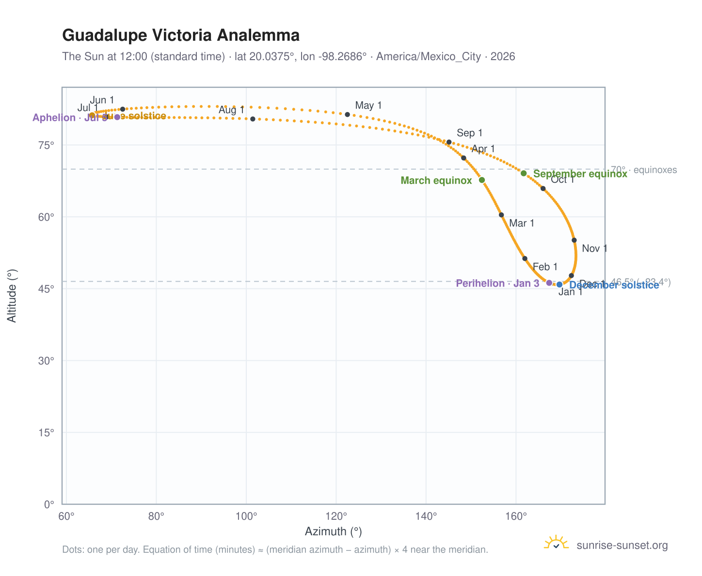 Guadalupe Victoria analemma chart: the Sun at 12:00 (standard time) through the year