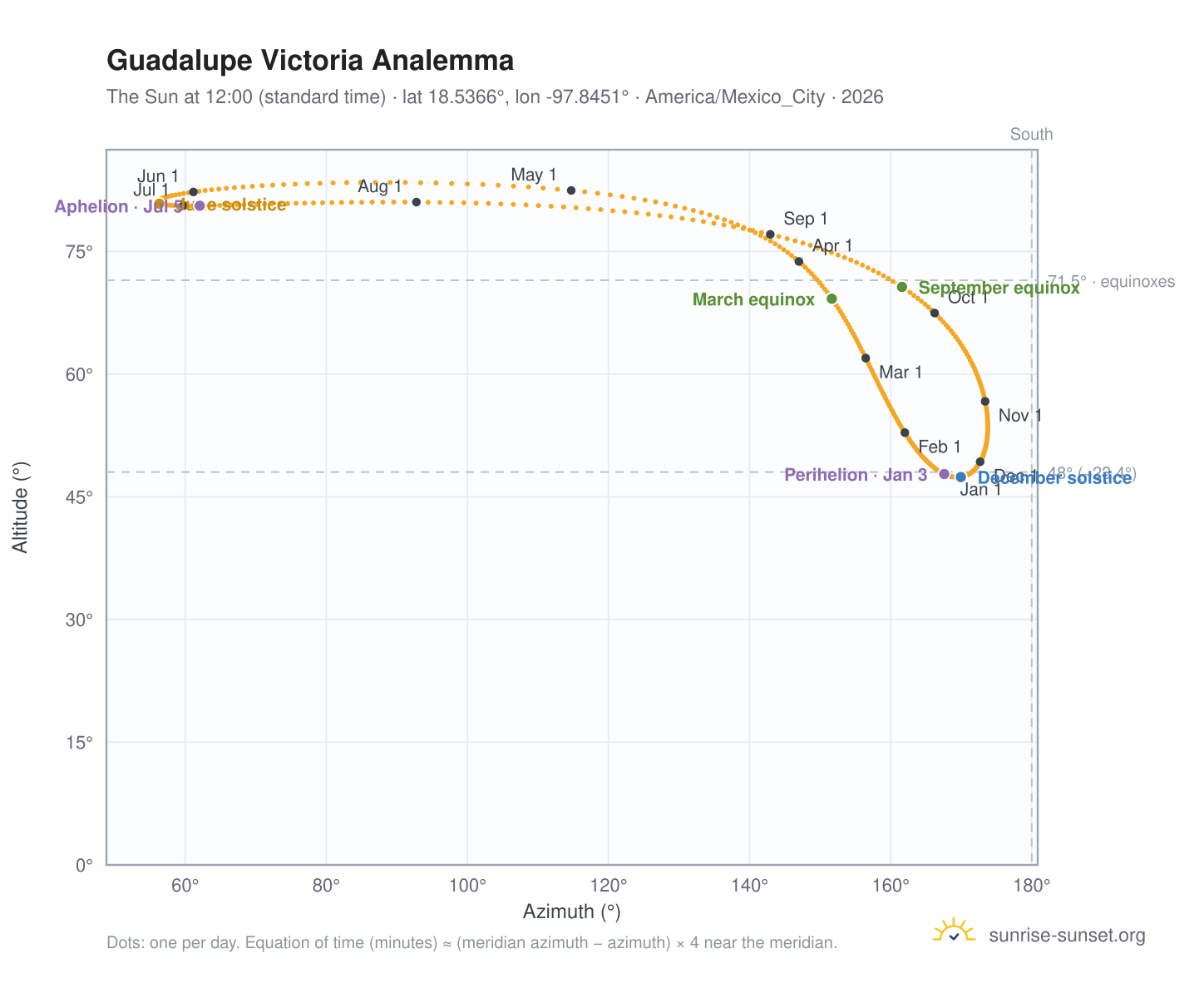 Guadalupe Victoria analemma chart: the Sun at 12:00 (standard time) through the year