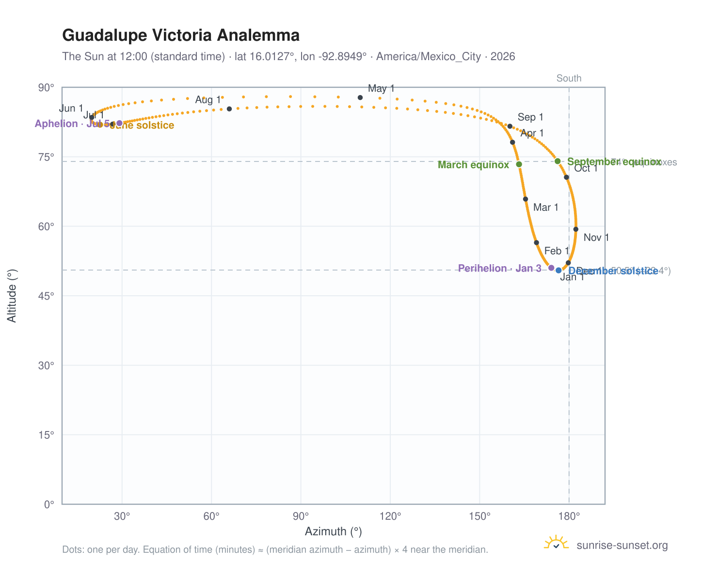 Guadalupe Victoria analemma chart: the Sun at 12:00 (standard time) through the year