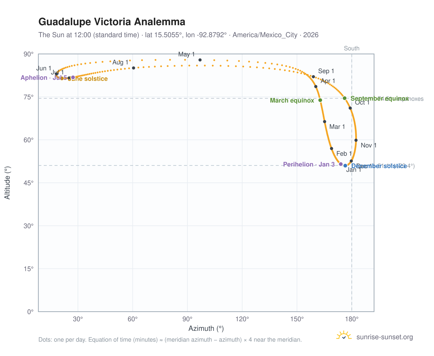 Guadalupe Victoria analemma chart: the Sun at 12:00 (standard time) through the year