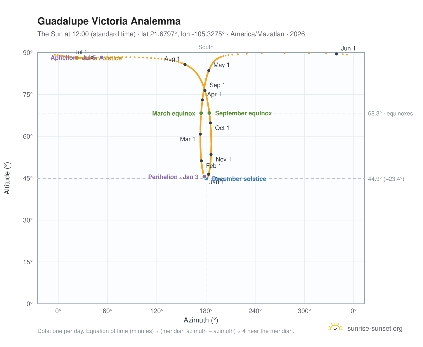Guadalupe Victoria analemma chart: the Sun at 12:00 (standard time) through the year