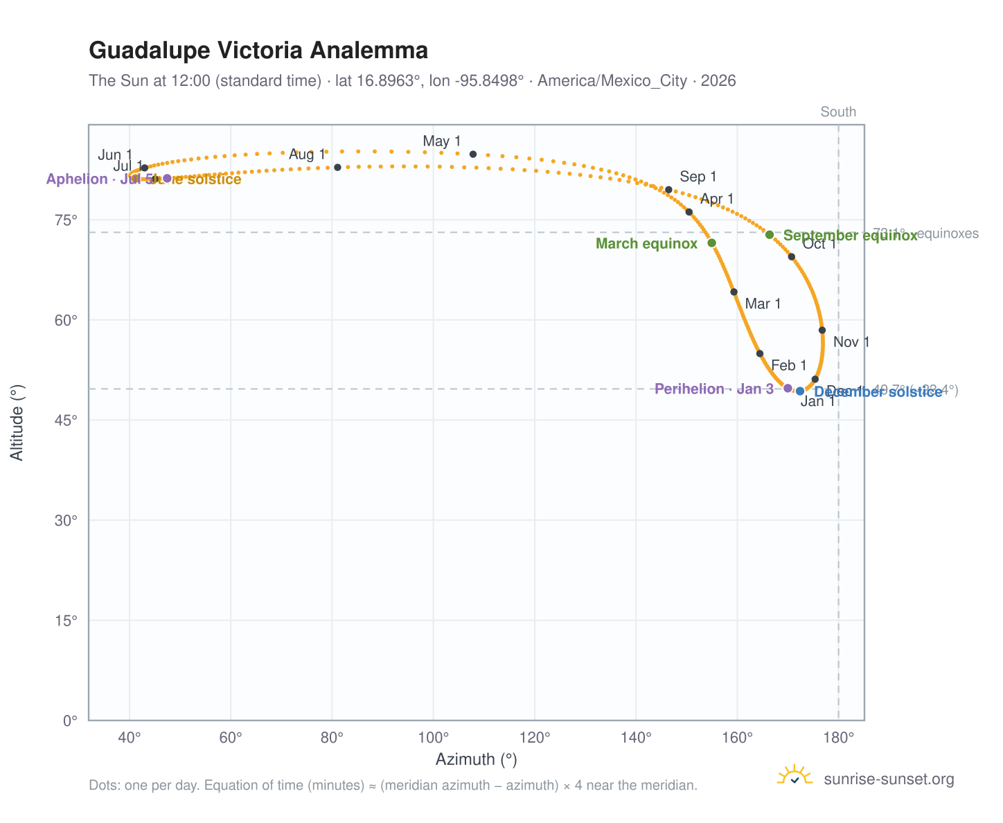 Guadalupe Victoria analemma chart: the Sun at 12:00 (standard time) through the year