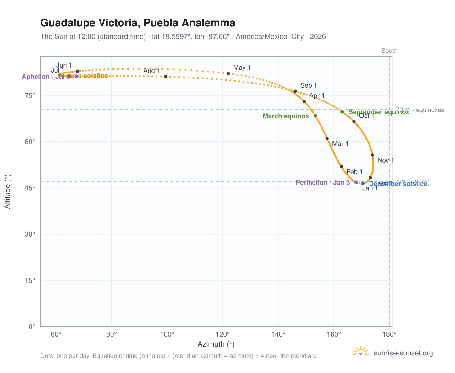 Guadalupe Victoria, Puebla analemma chart: the Sun at 12:00 (standard time) through the year