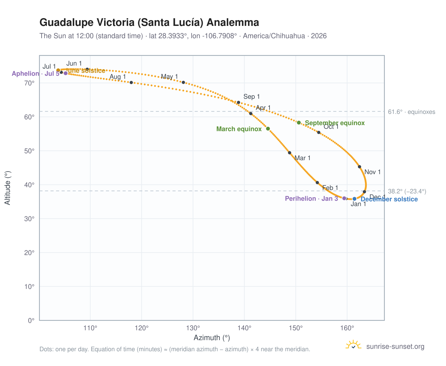 Guadalupe Victoria (Santa Lucía) analemma chart: the Sun at 12:00 (standard time) through the year