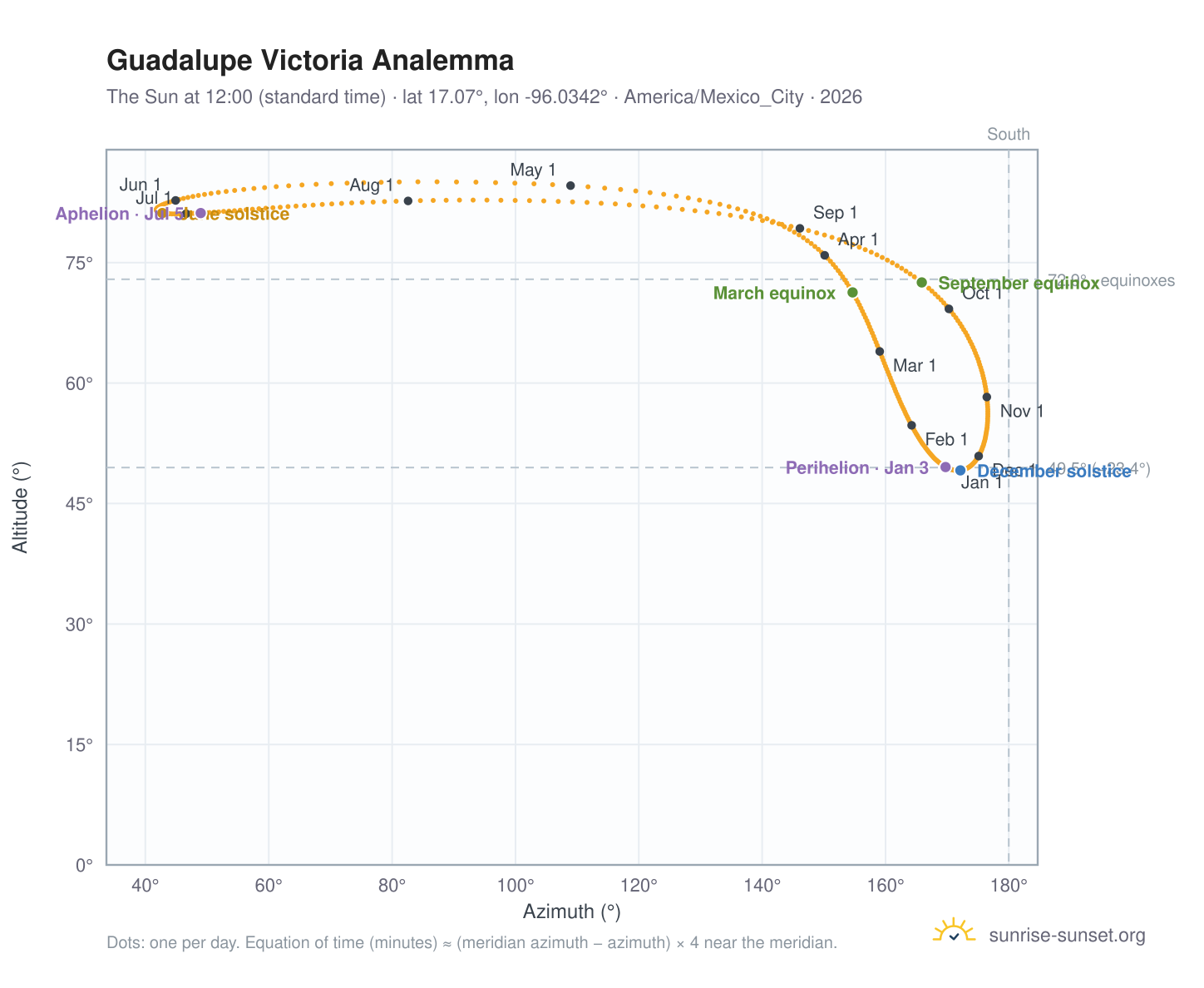Guadalupe Victoria analemma chart: the Sun at 12:00 (standard time) through the year