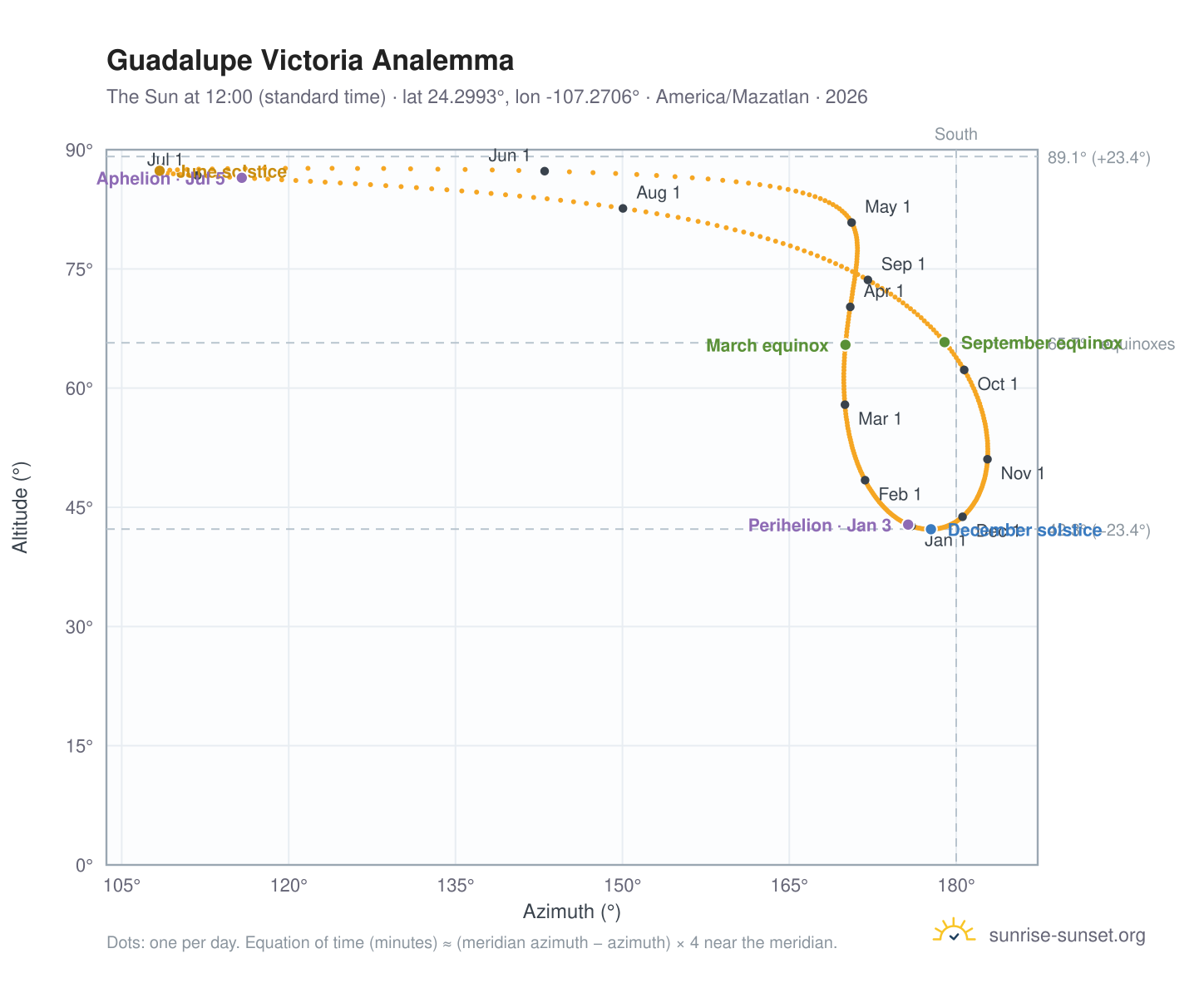 Guadalupe Victoria analemma chart: the Sun at 12:00 (standard time) through the year