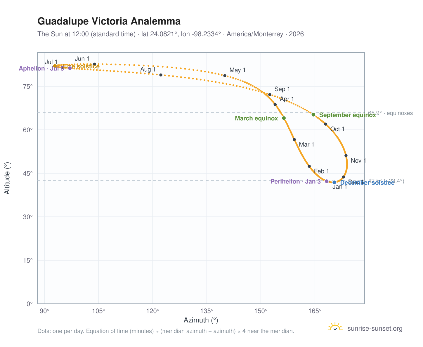 Guadalupe Victoria analemma chart: the Sun at 12:00 (standard time) through the year
