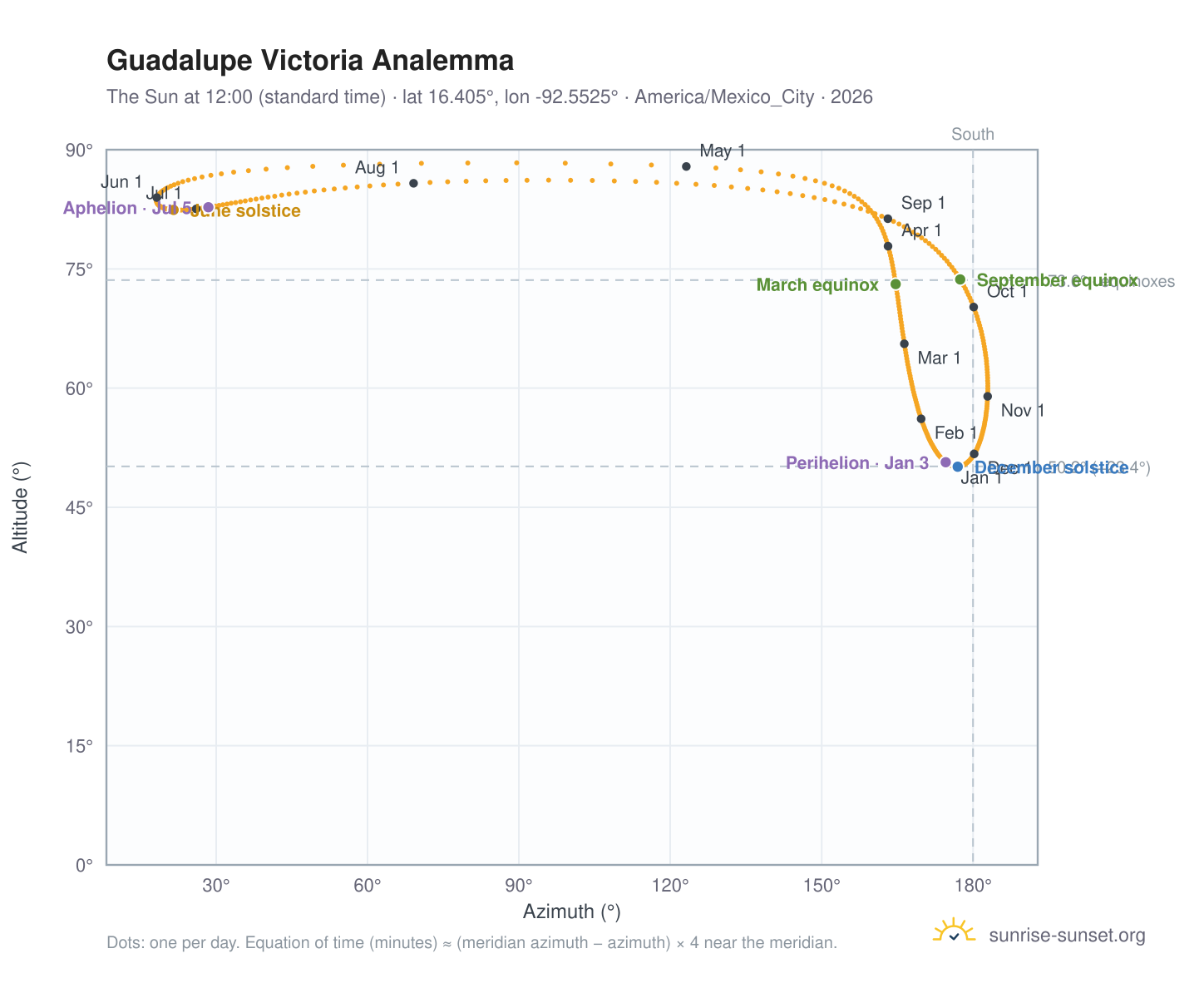 Guadalupe Victoria analemma chart: the Sun at 12:00 (standard time) through the year