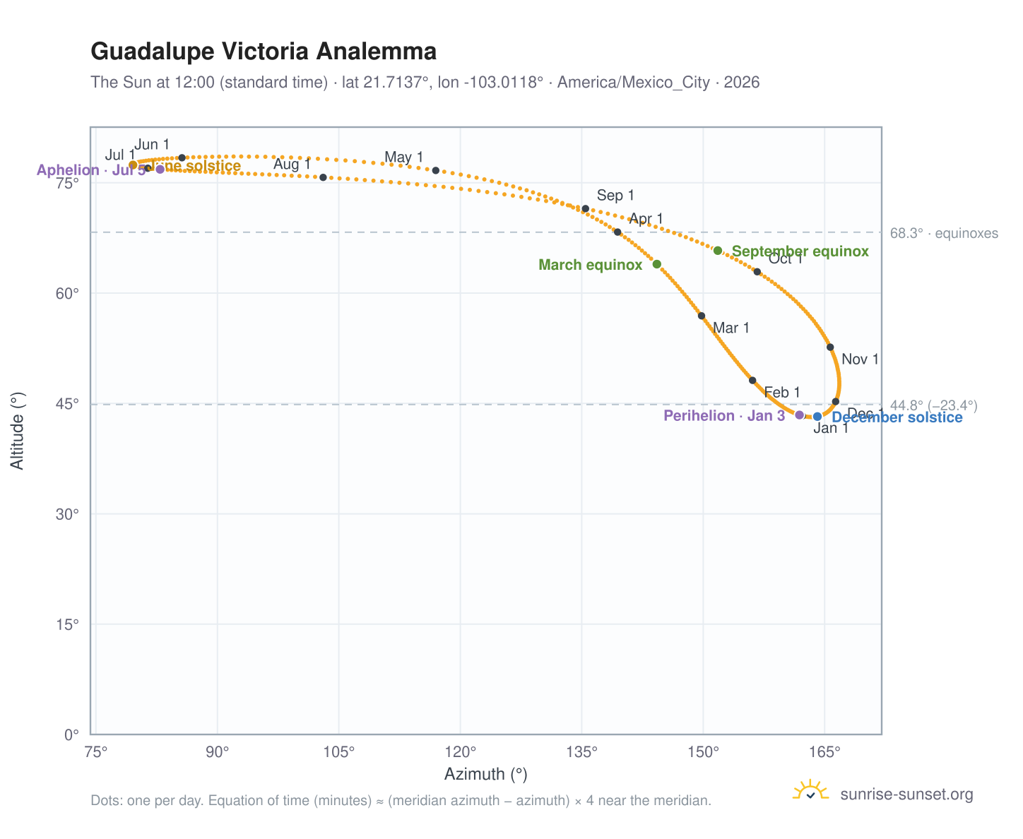 Guadalupe Victoria analemma chart: the Sun at 12:00 (standard time) through the year