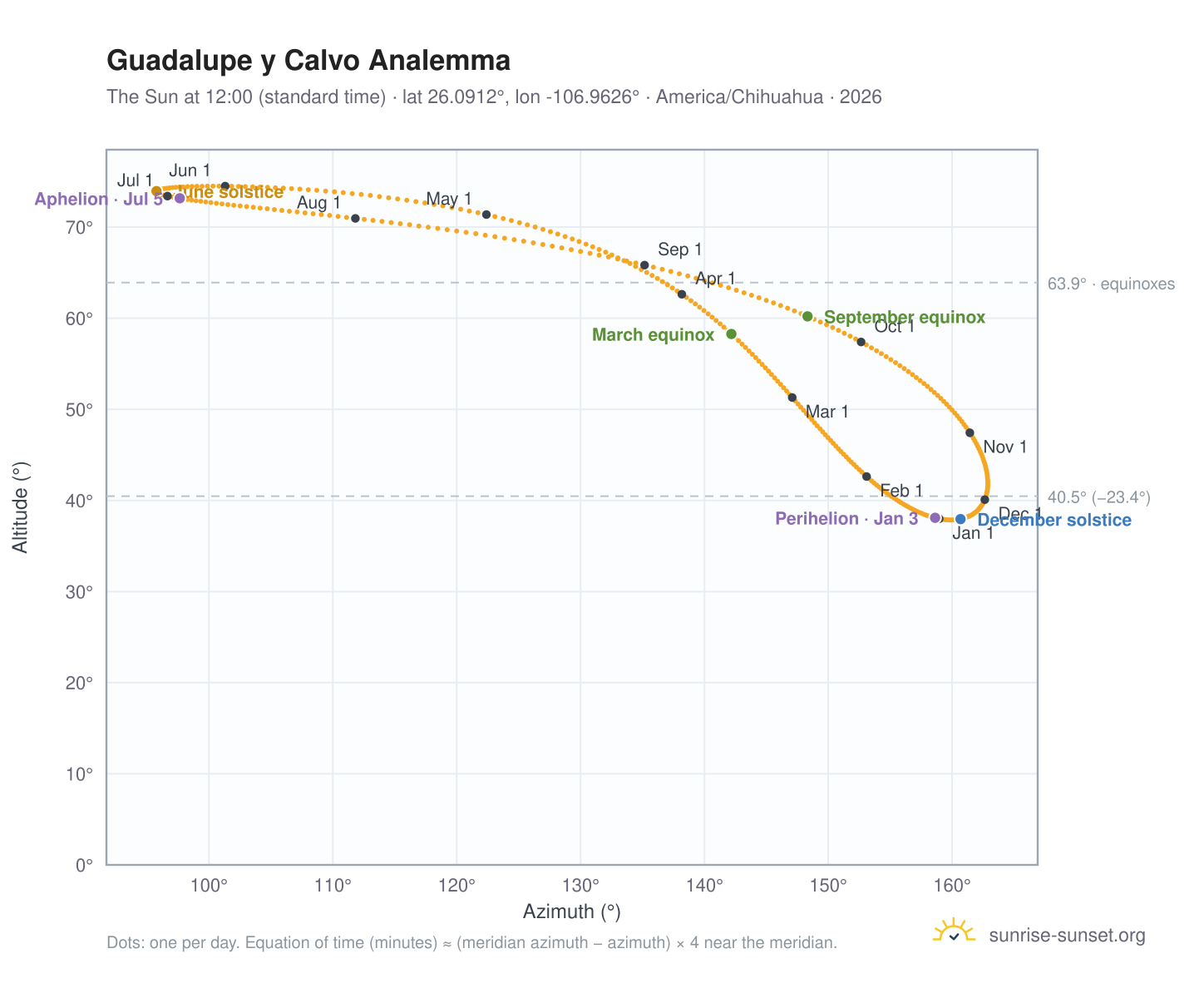 Guadalupe y Calvo analemma chart: the Sun at 12:00 (standard time) through the year