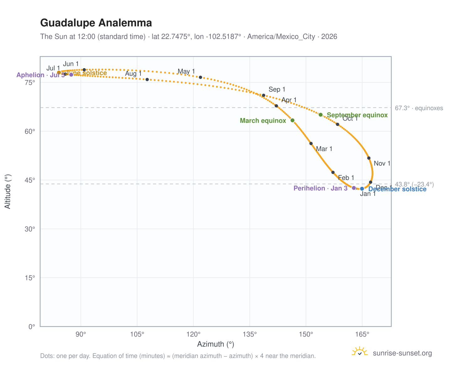Guadalupe analemma chart: the Sun at 12:00 (standard time) through the year