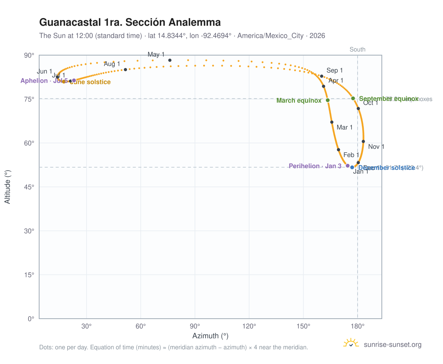 Guanacastal 1ra. Sección analemma chart: the Sun at 12:00 (standard time) through the year