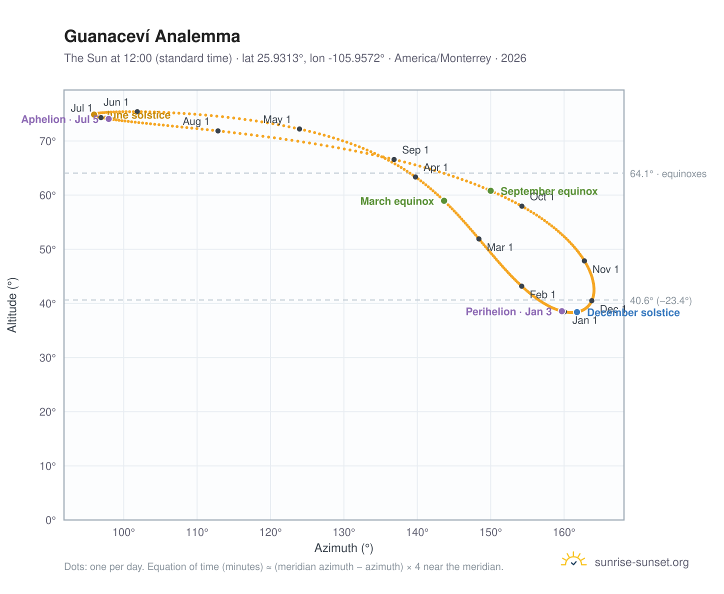 Guanaceví analemma chart: the Sun at 12:00 (standard time) through the year