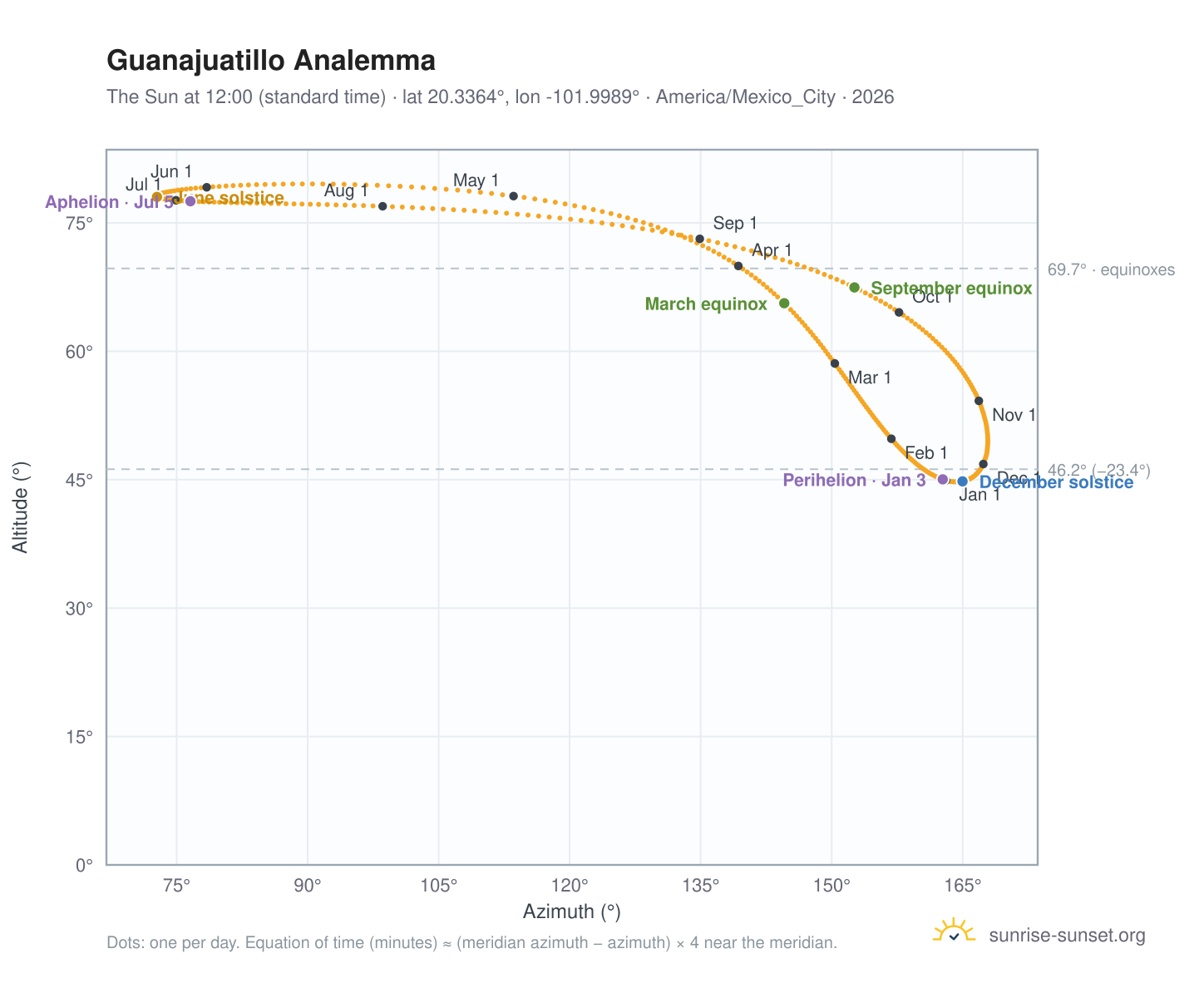 Guanajuatillo analemma chart: the Sun at 12:00 (standard time) through the year