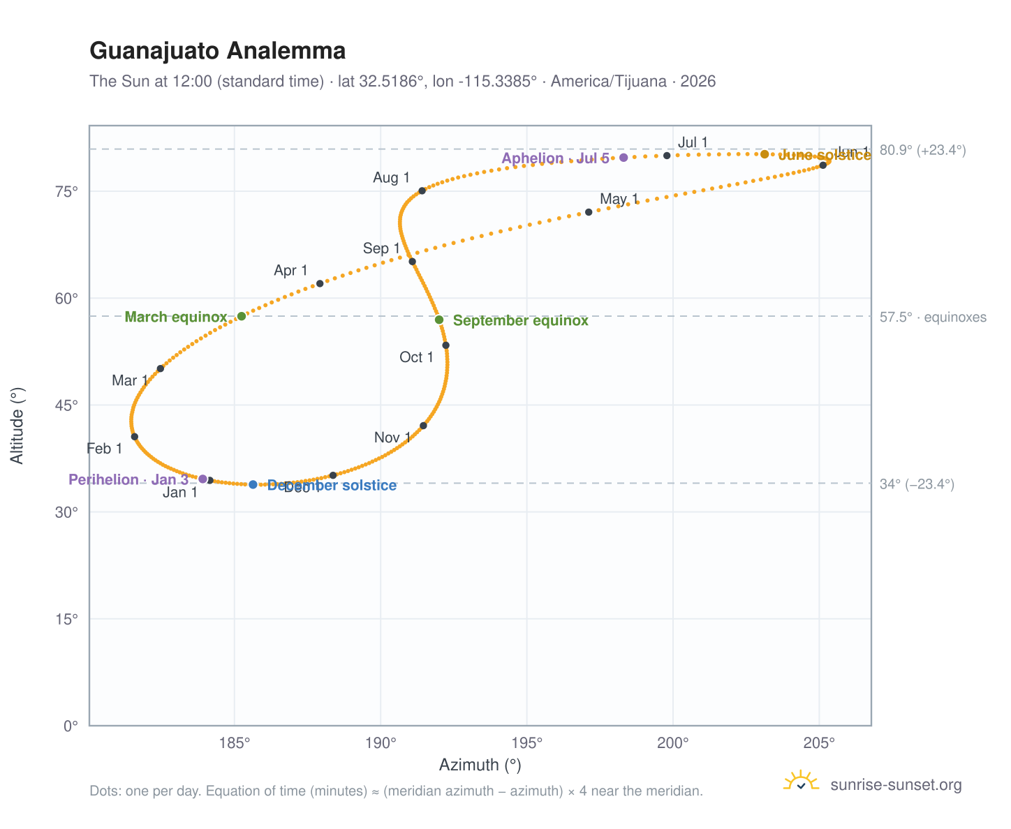 Guanajuato analemma chart: the Sun at 12:00 (standard time) through the year