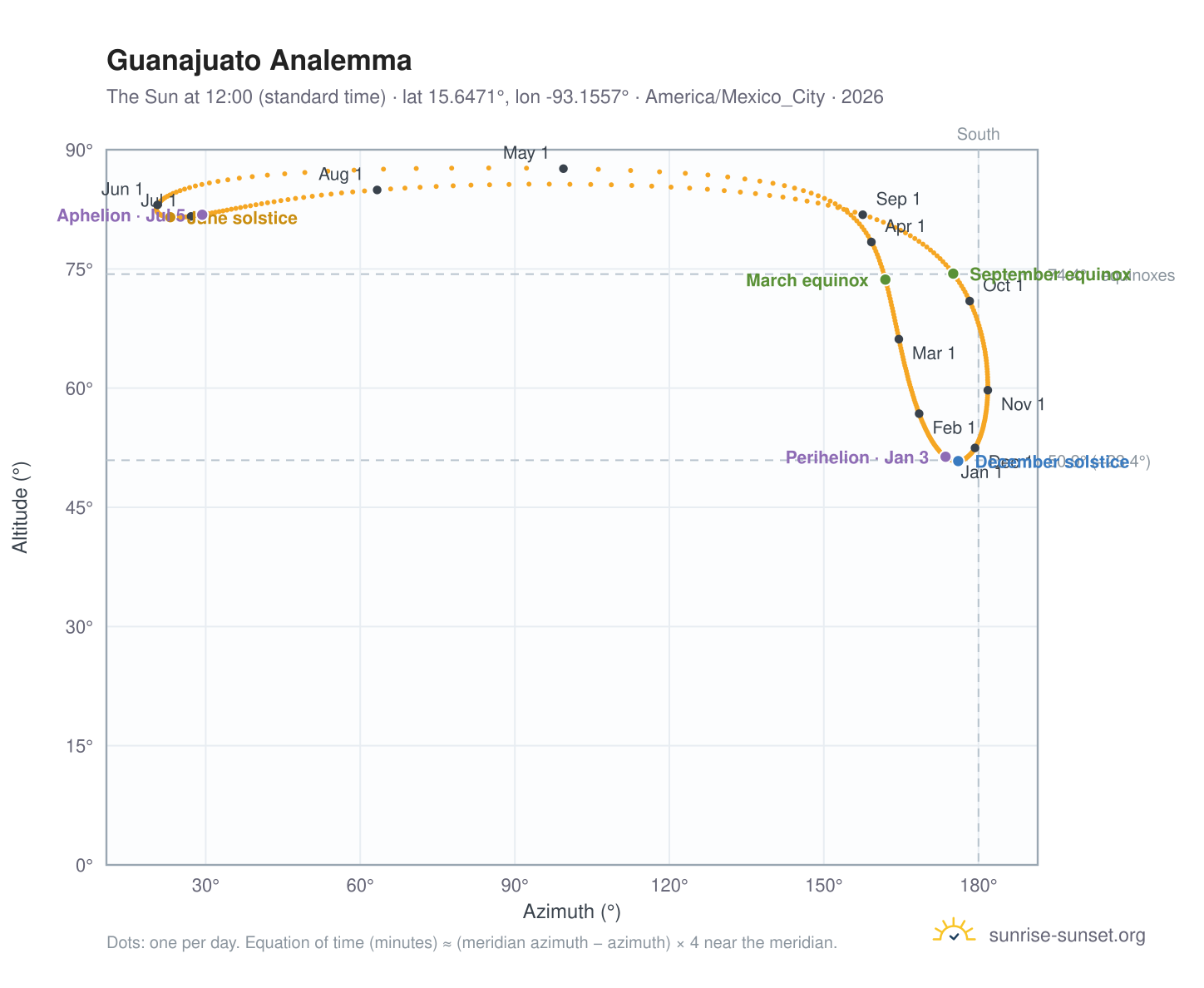 Guanajuato analemma chart: the Sun at 12:00 (standard time) through the year