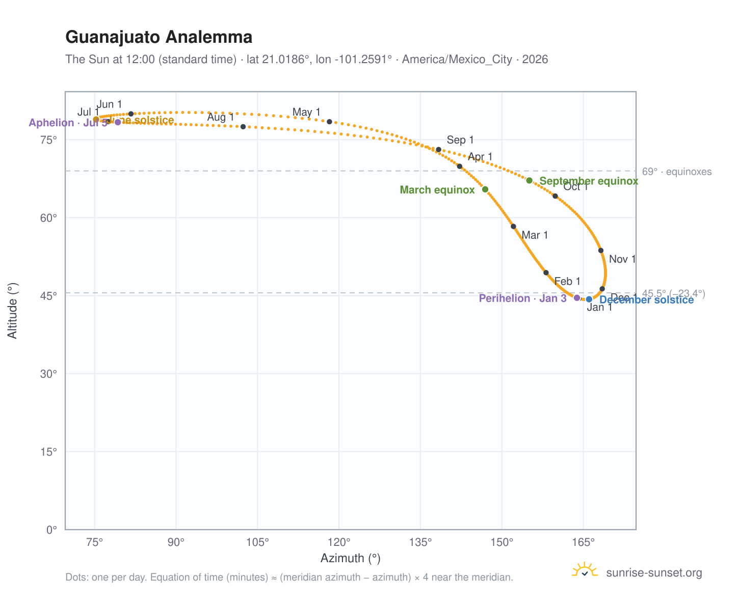 Guanajuato analemma chart: the Sun at 12:00 (standard time) through the year