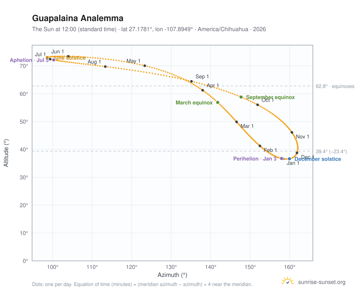 Guapalaina analemma chart: the Sun at 12:00 (standard time) through the year