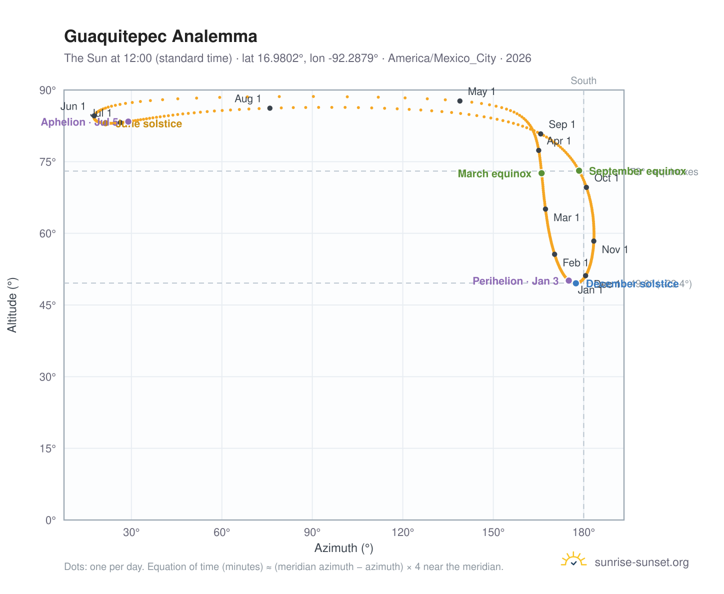 Guaquitepec analemma chart: the Sun at 12:00 (standard time) through the year
