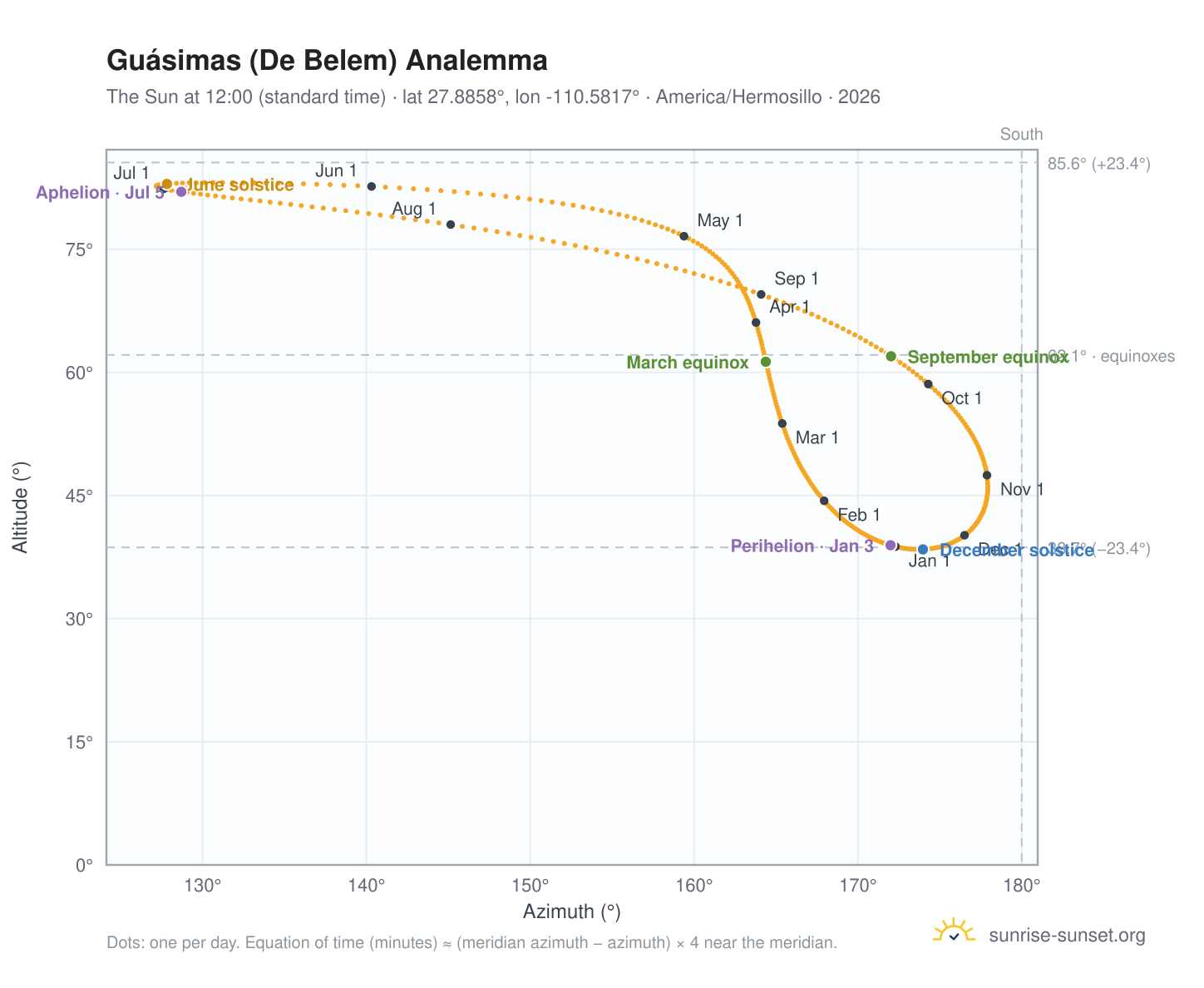 Guásimas (De Belem) analemma chart: the Sun at 12:00 (standard time) through the year