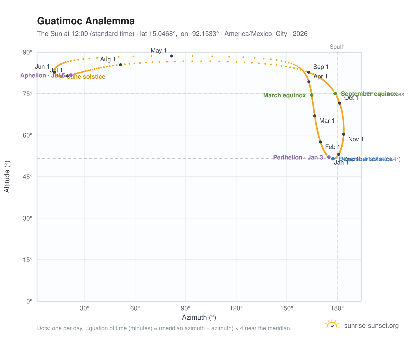Guatimoc analemma chart: the Sun at 12:00 (standard time) through the year