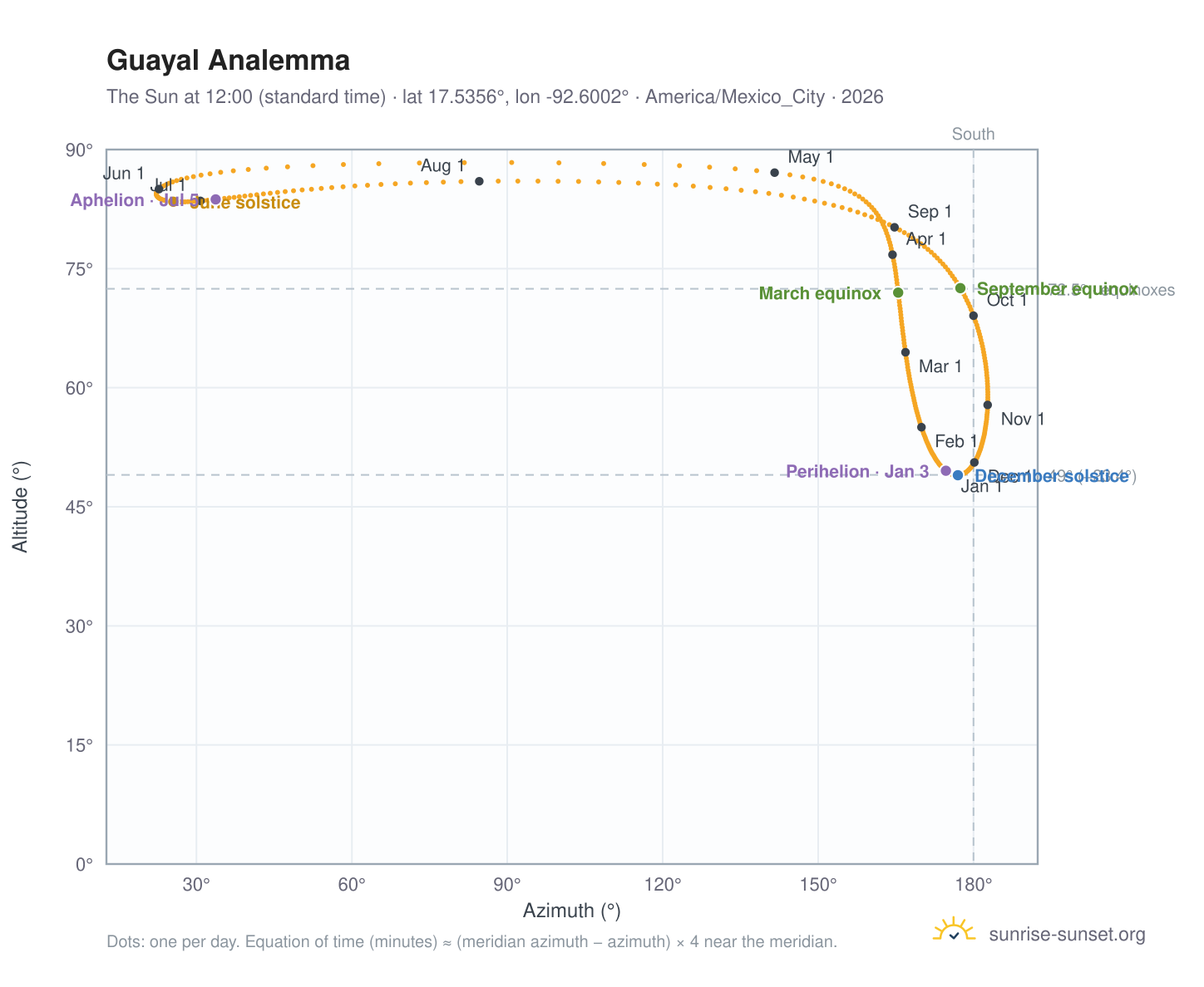Guayal analemma chart: the Sun at 12:00 (standard time) through the year