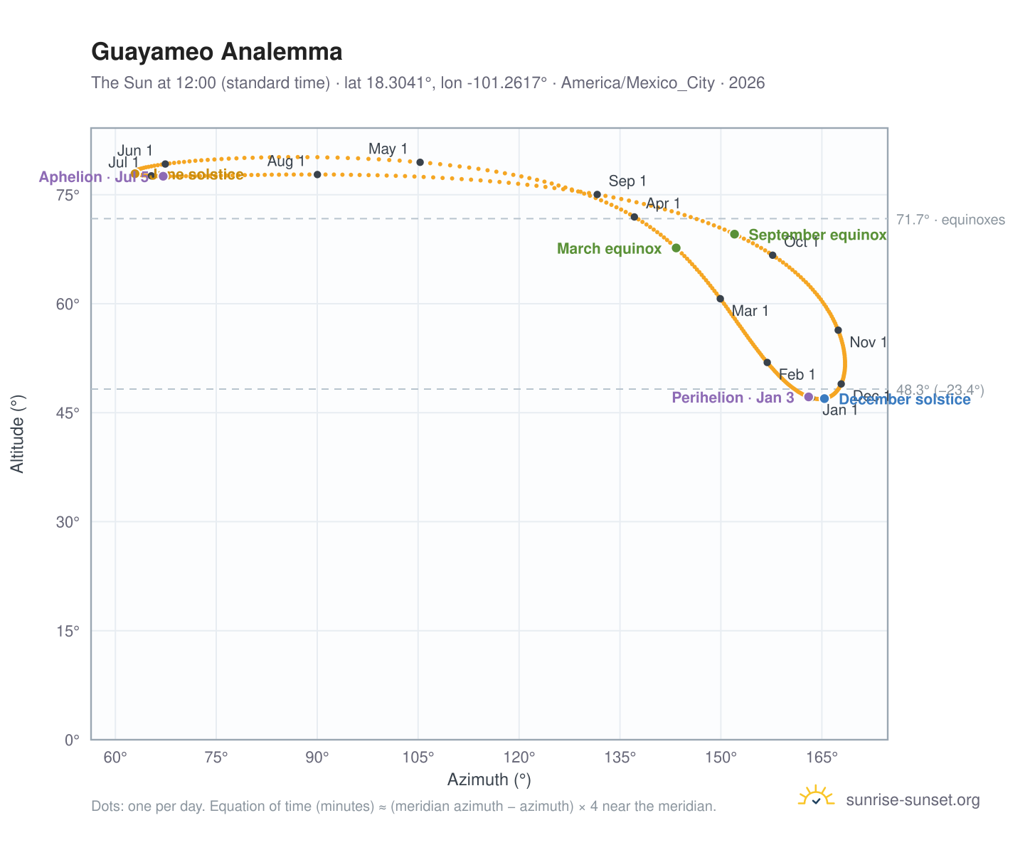 Guayameo analemma chart: the Sun at 12:00 (standard time) through the year