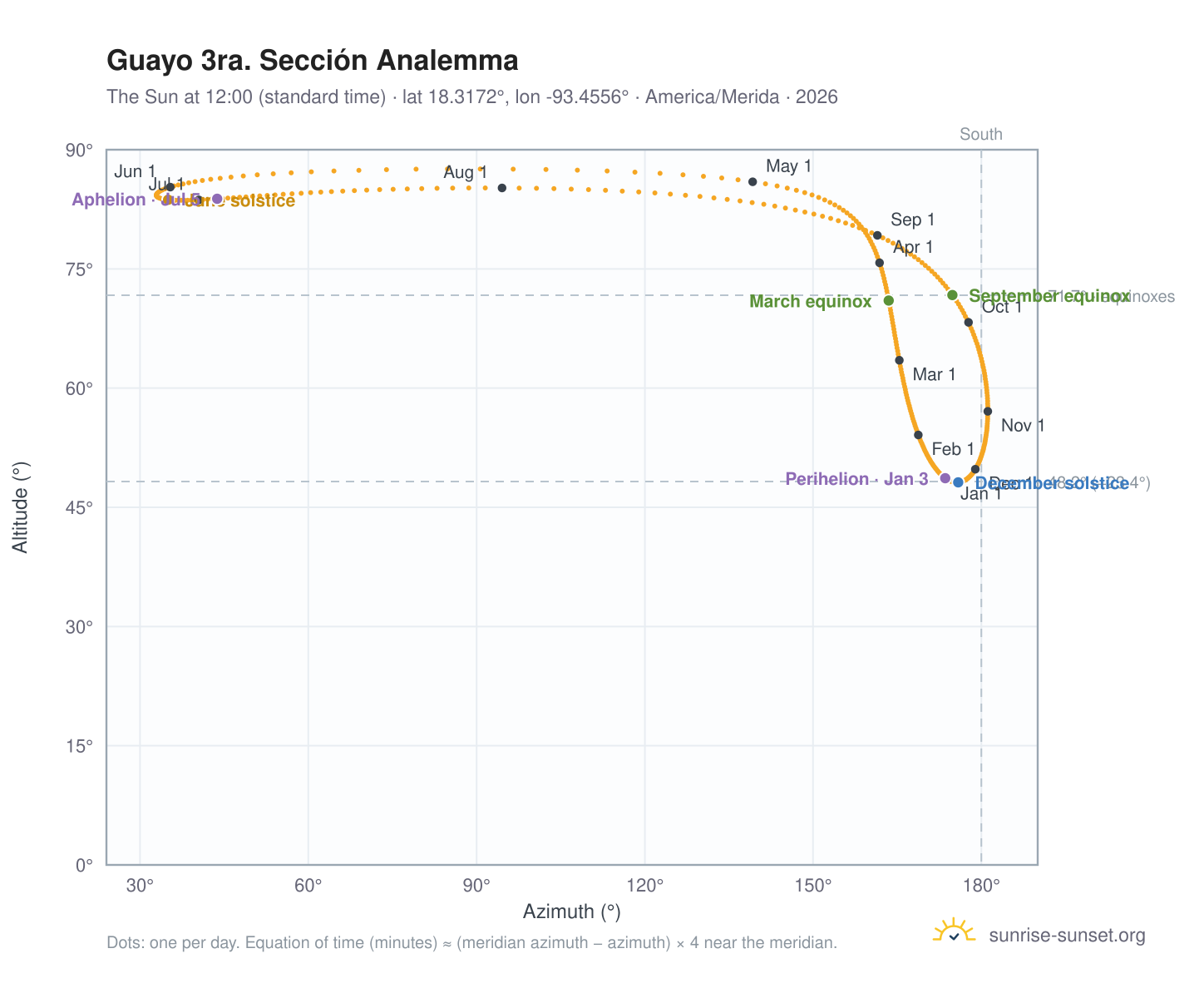 Guayo 3ra. Sección analemma chart: the Sun at 12:00 (standard time) through the year