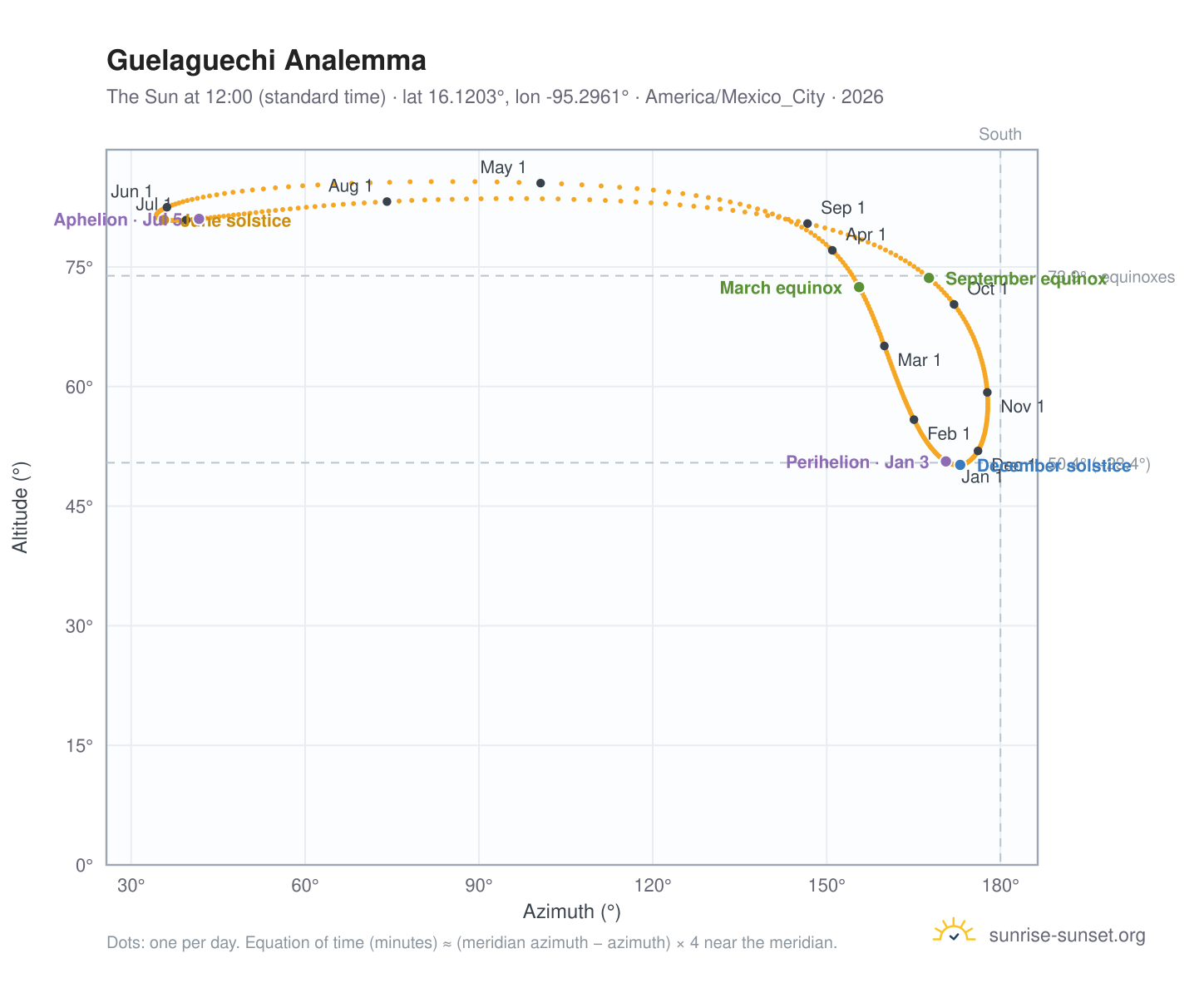 Guelaguechi analemma chart: the Sun at 12:00 (standard time) through the year