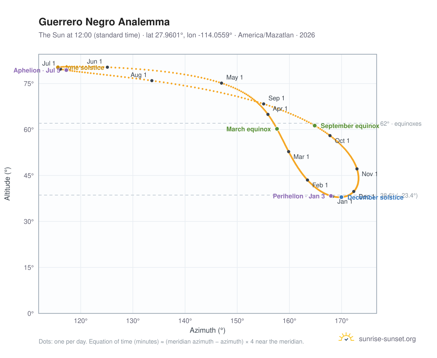 Guerrero Negro analemma chart: the Sun at 12:00 (standard time) through the year