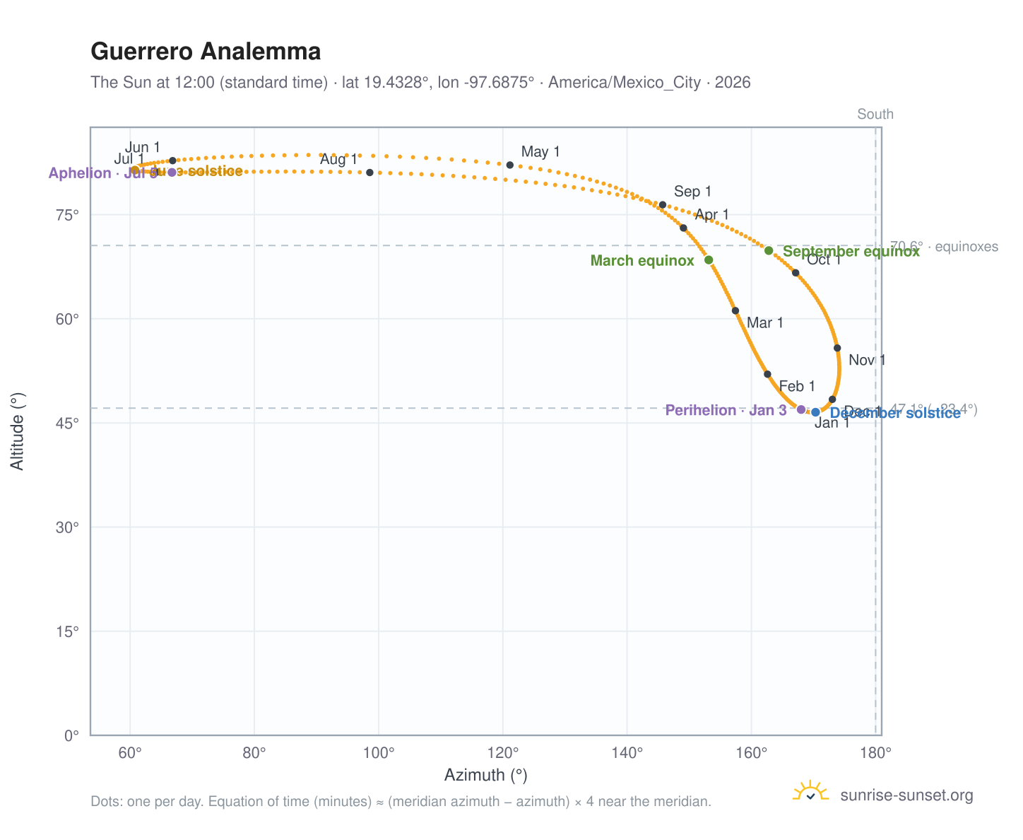 Guerrero analemma chart: the Sun at 12:00 (standard time) through the year