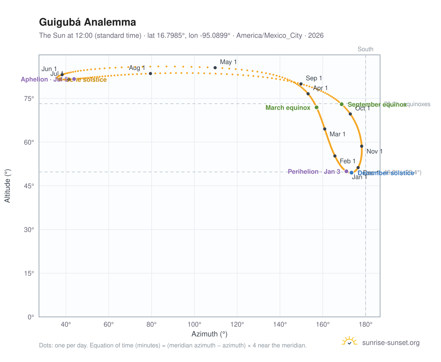 Guigubá analemma chart: the Sun at 12:00 (standard time) through the year