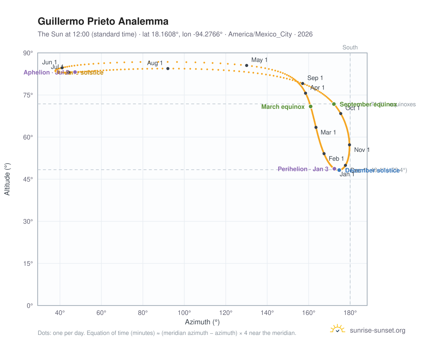 Guillermo Prieto analemma chart: the Sun at 12:00 (standard time) through the year