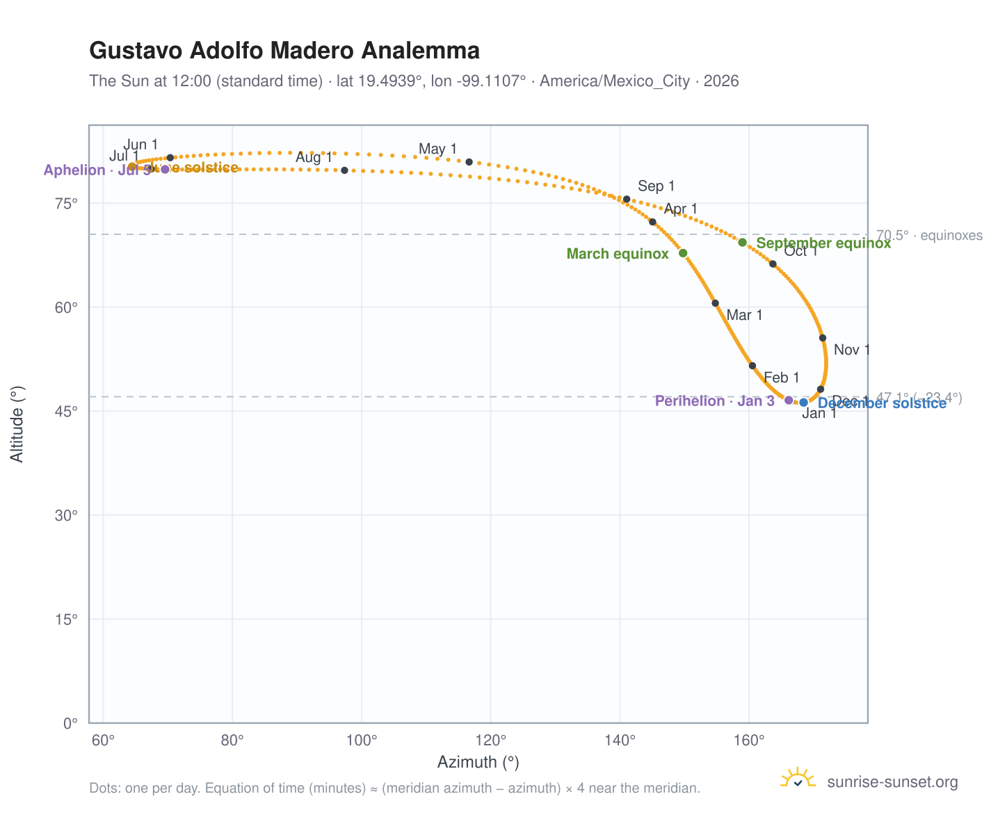 Gustavo Adolfo Madero analemma chart: the Sun at 12:00 (standard time) through the year