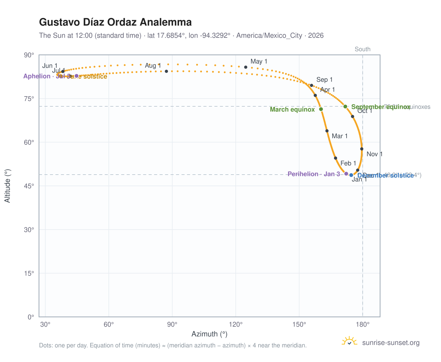 Gustavo Díaz Ordaz analemma chart: the Sun at 12:00 (standard time) through the year