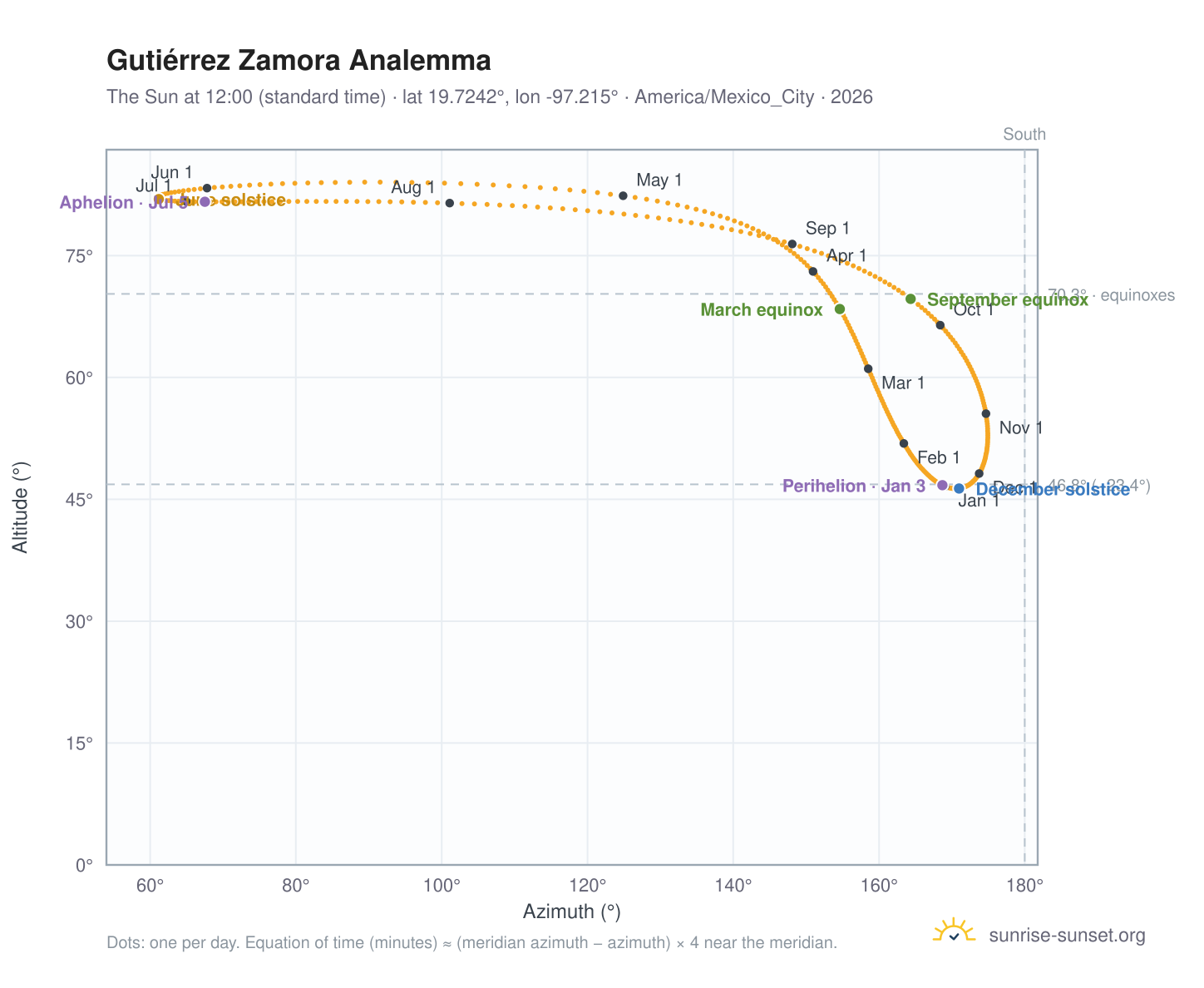 Gutiérrez Zamora analemma chart: the Sun at 12:00 (standard time) through the year