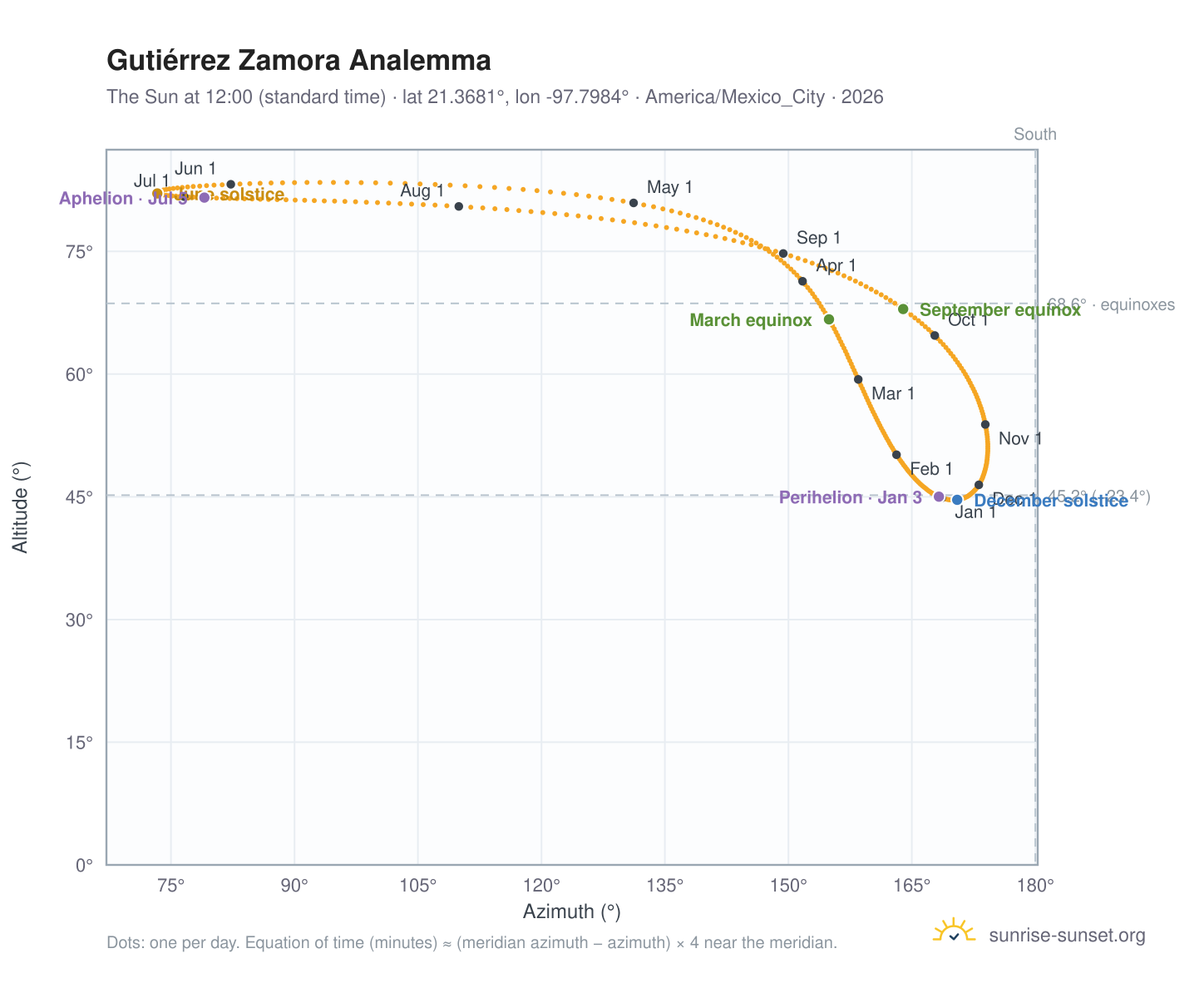 Gutiérrez Zamora analemma chart: the Sun at 12:00 (standard time) through the year