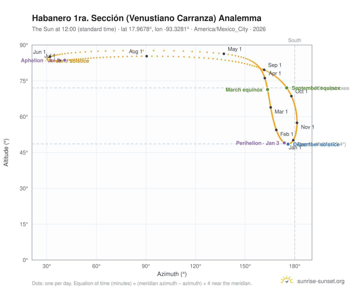 Habanero 1ra. Sección (Venustiano Carranza) analemma chart: the Sun at 12:00 (standard time) through the year