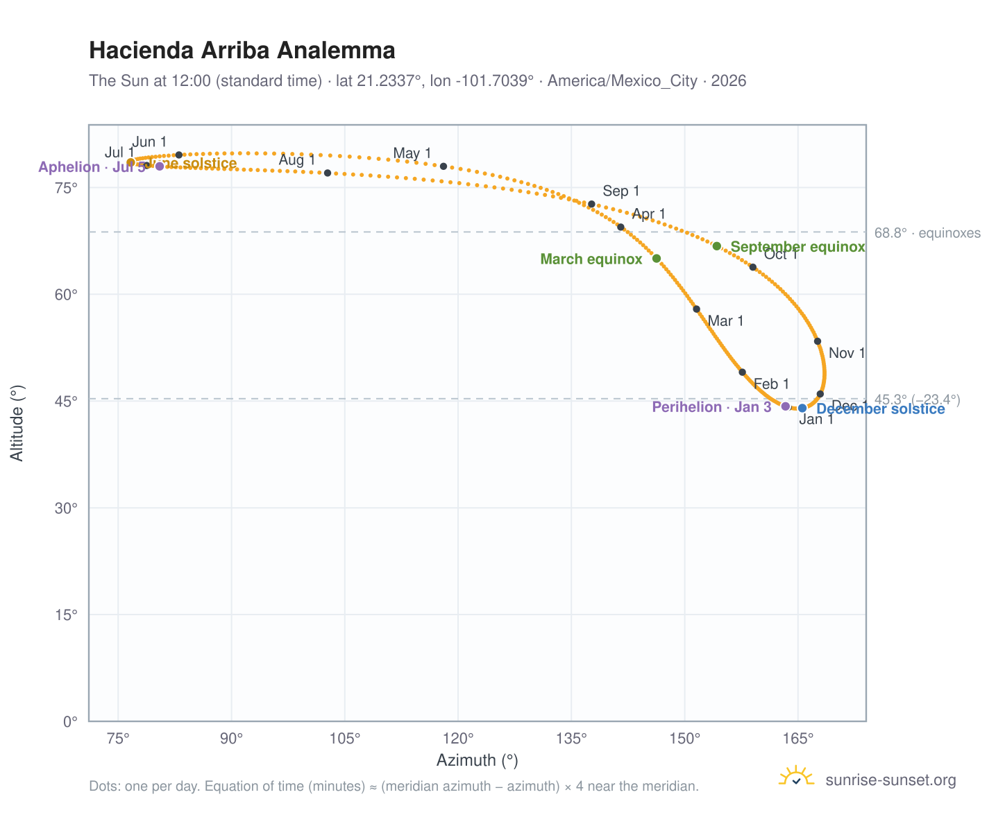 Hacienda Arriba analemma chart: the Sun at 12:00 (standard time) through the year