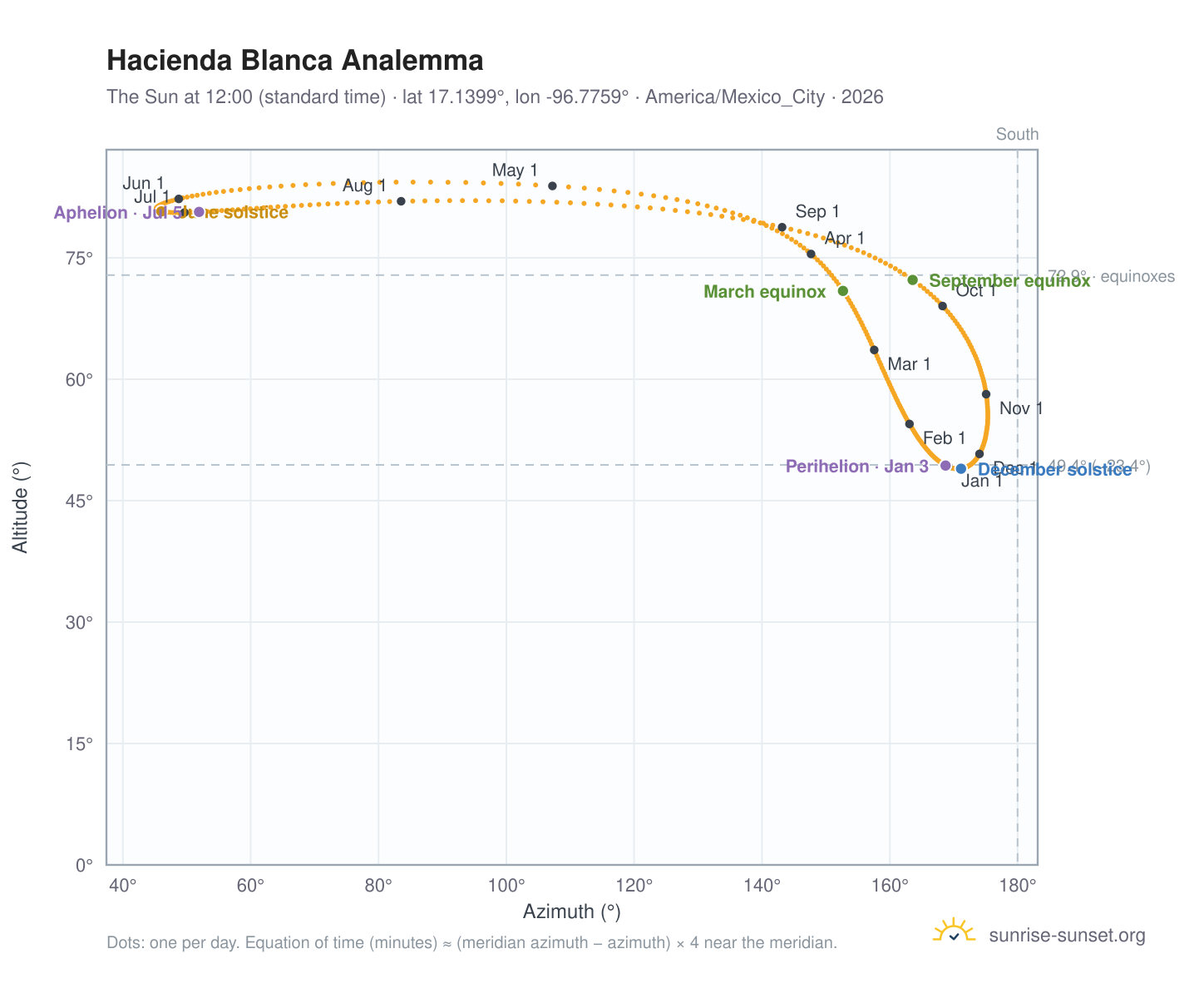 Hacienda Blanca analemma chart: the Sun at 12:00 (standard time) through the year