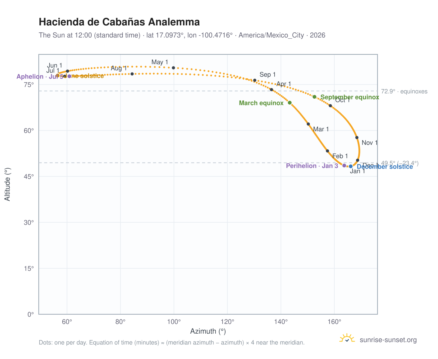 Hacienda de Cabañas analemma chart: the Sun at 12:00 (standard time) through the year