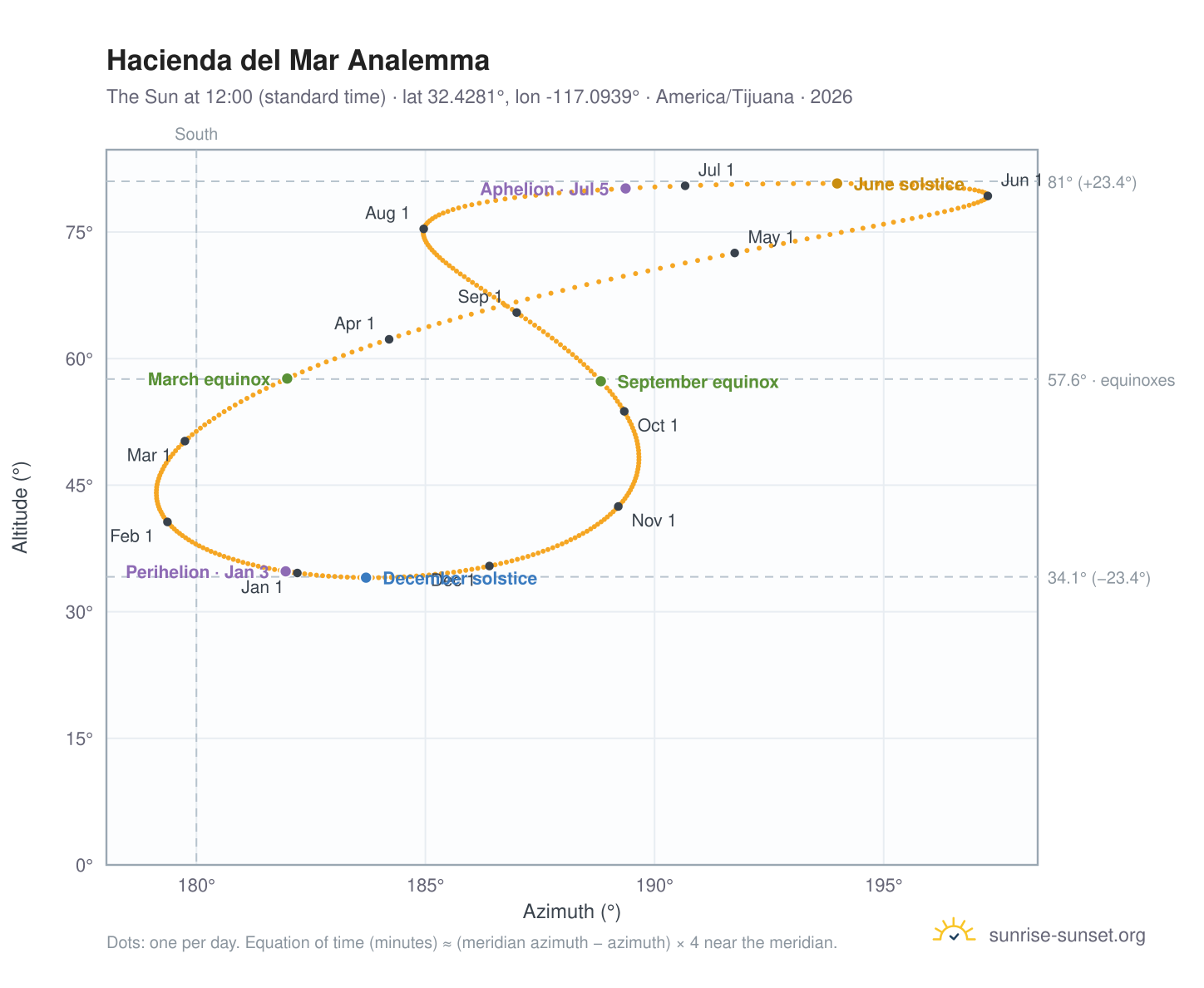 Hacienda del Mar analemma chart: the Sun at 12:00 (standard time) through the year
