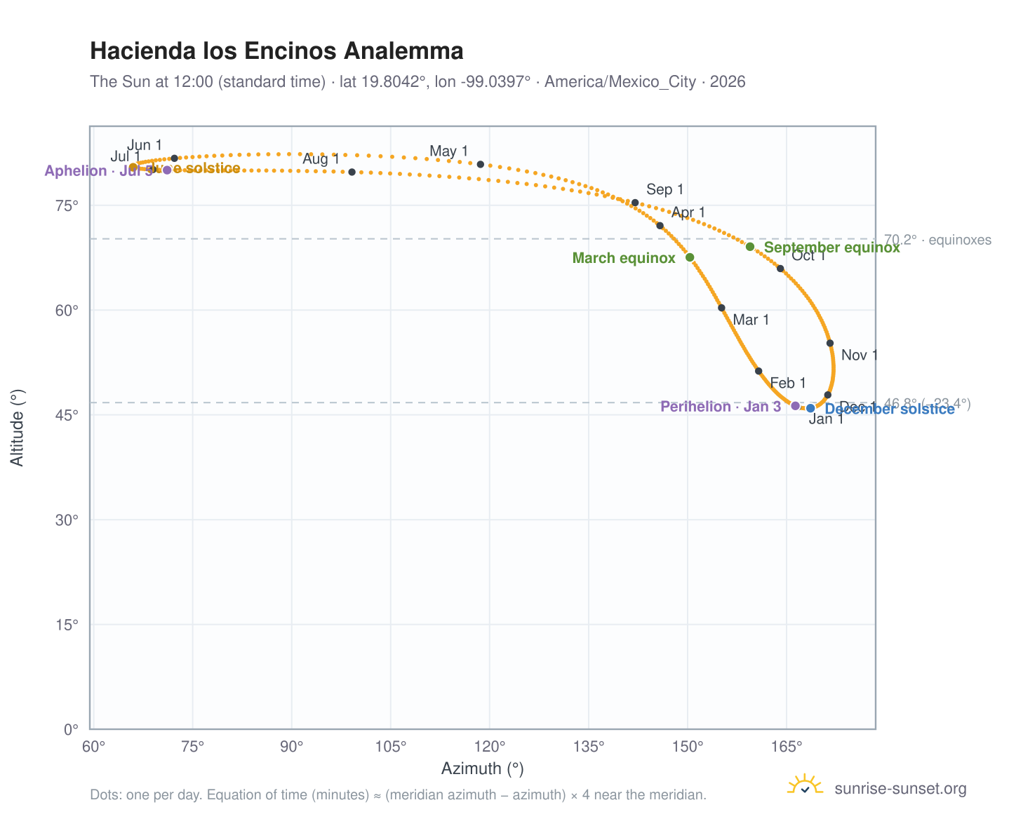Hacienda los Encinos analemma chart: the Sun at 12:00 (standard time) through the year