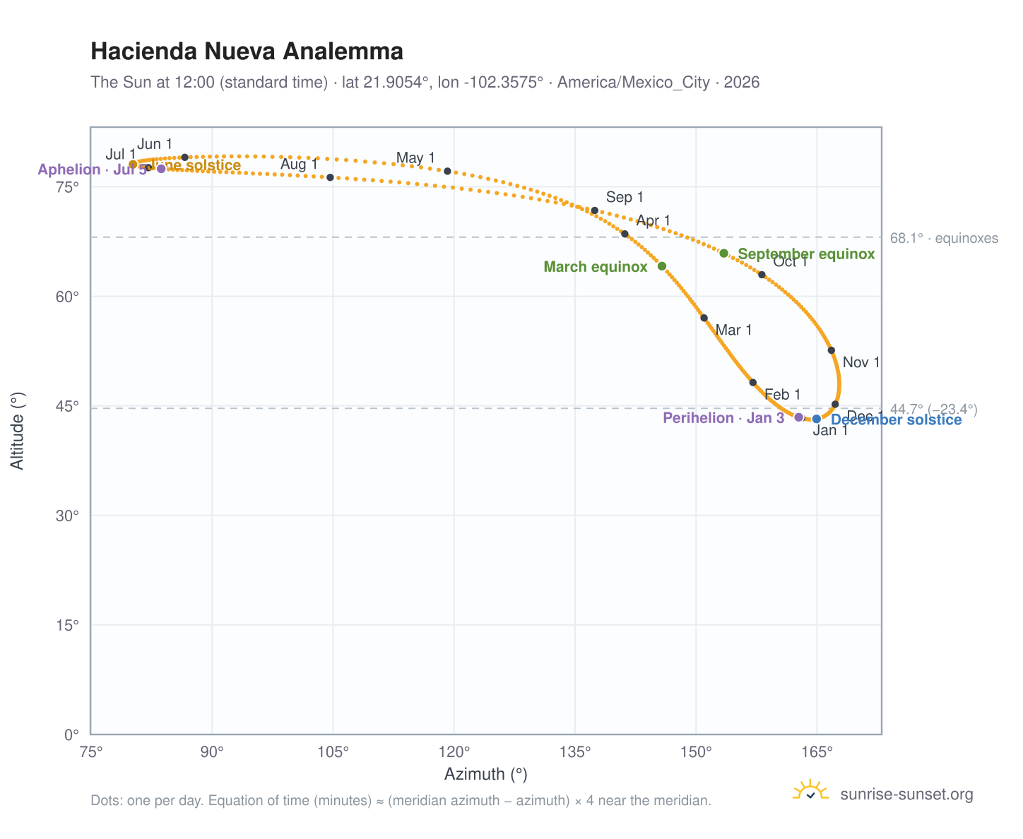 Hacienda Nueva analemma chart: the Sun at 12:00 (standard time) through the year