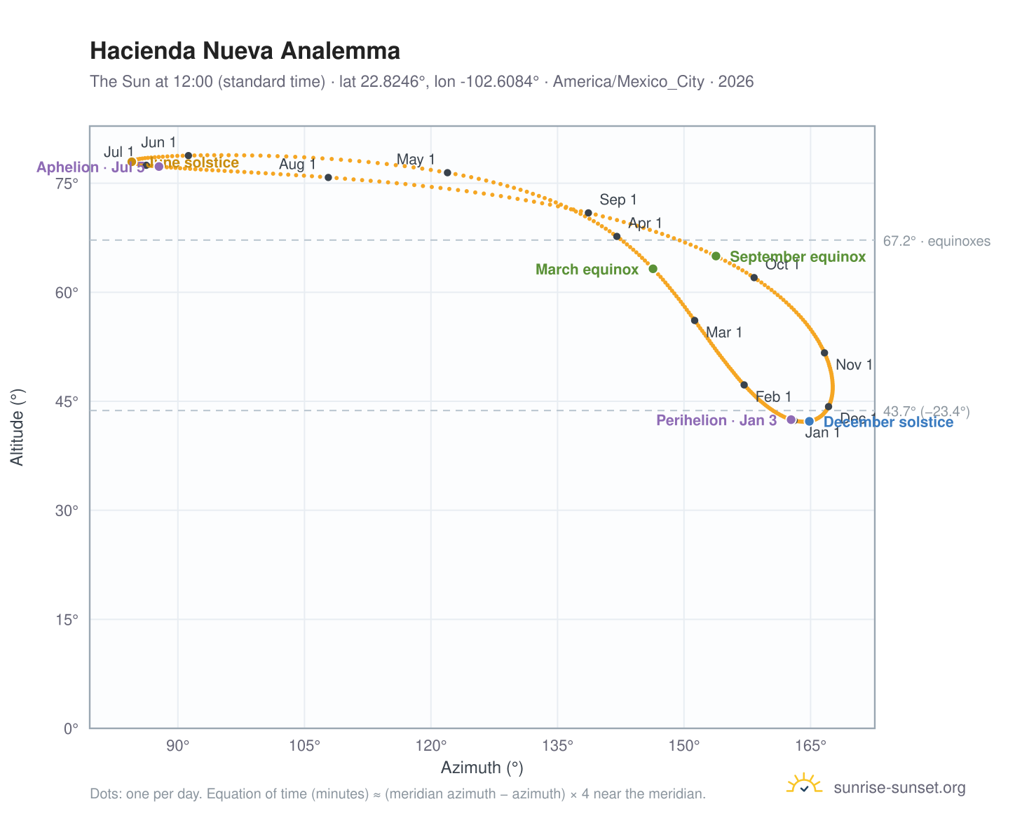 Hacienda Nueva analemma chart: the Sun at 12:00 (standard time) through the year