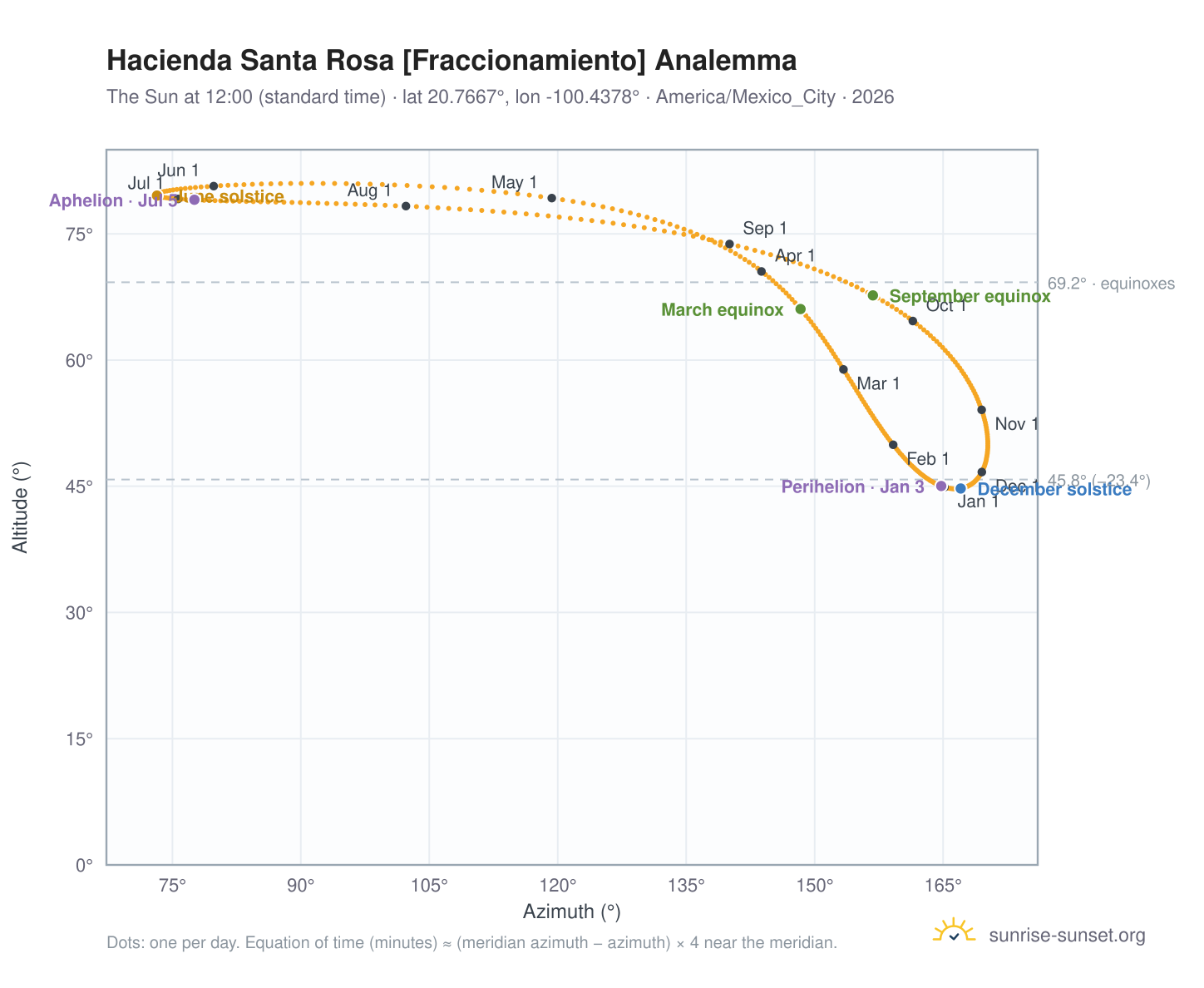 Hacienda Santa Rosa [Fraccionamiento] analemma chart: the Sun at 12:00 (standard time) through the year