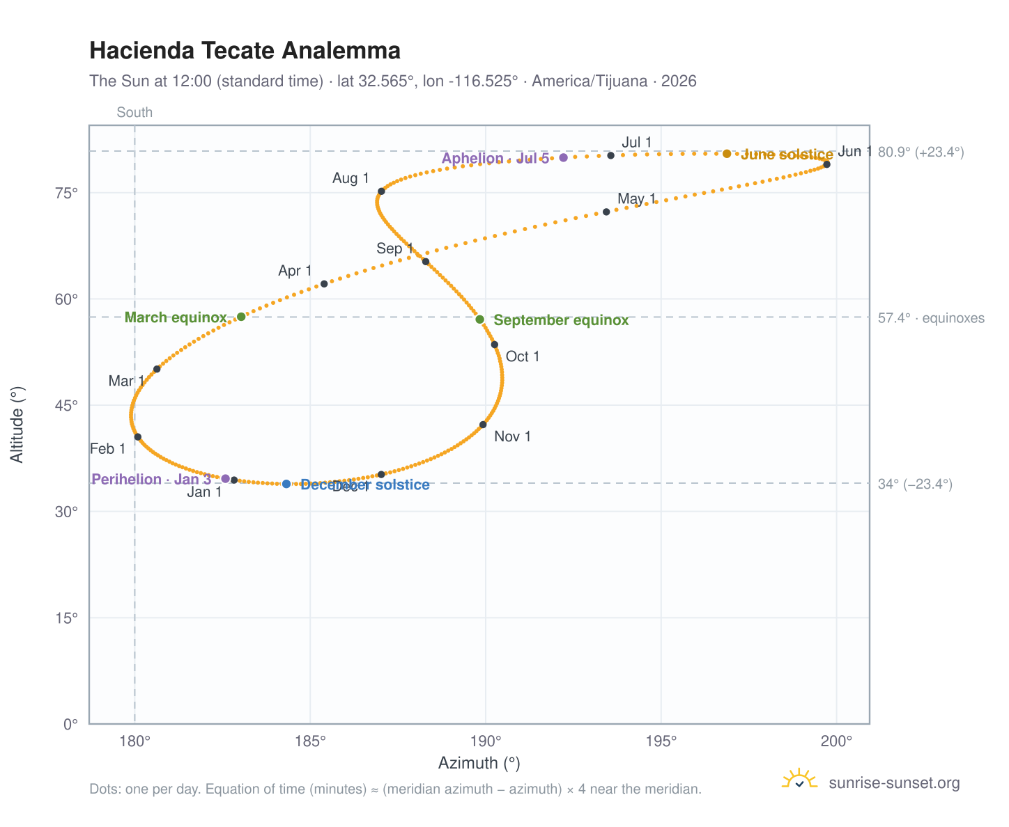 Hacienda Tecate analemma chart: the Sun at 12:00 (standard time) through the year