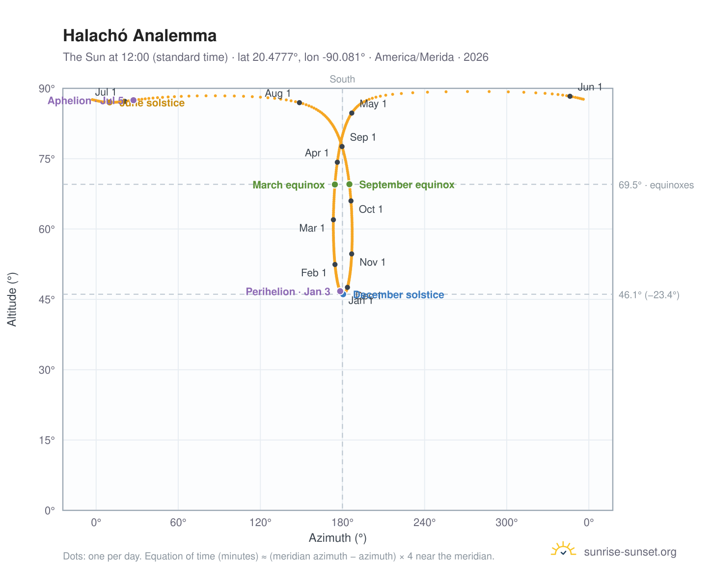 Halachó analemma chart: the Sun at 12:00 (standard time) through the year